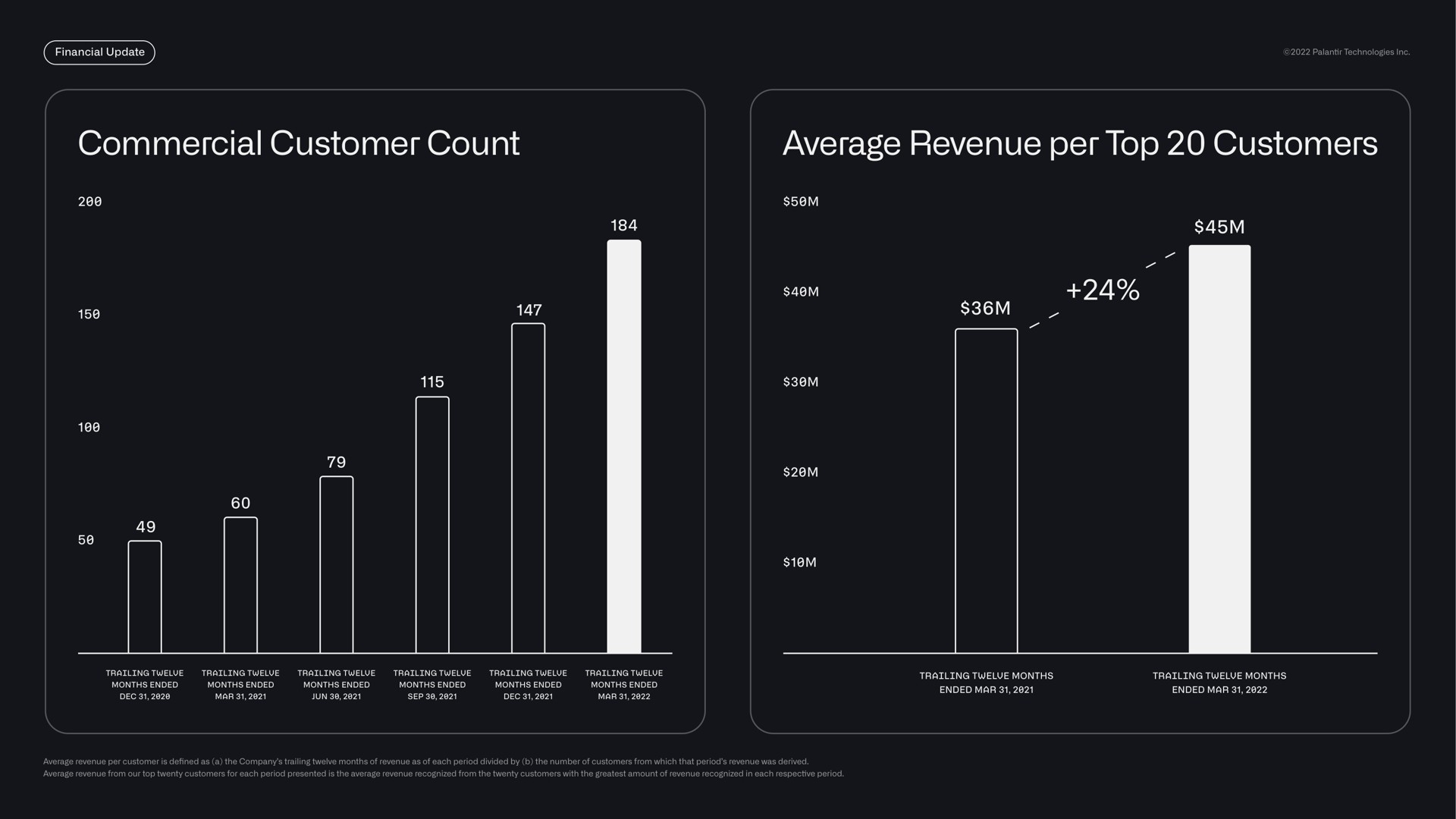 commercial customer count average revenue per top customers | Palantir