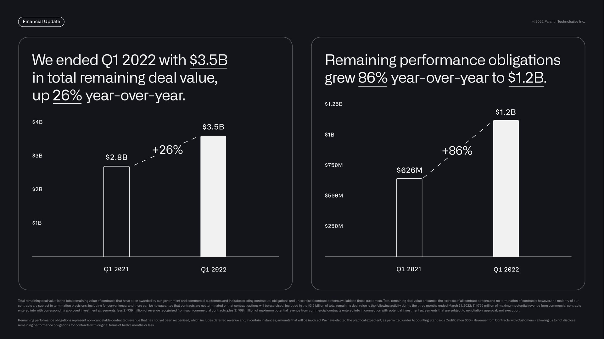 we ended with in total remaining deal value up year over year remaining performance obligations grew year over year to | Palantir