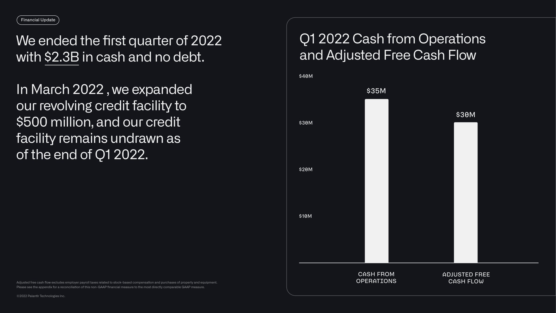 we ended the quarter of with in cash and no debt cash from operations and adjusted free cash flow in march we expanded our revolving credit facility to million and our credit facility remains undrawn as of the end of first | Palantir