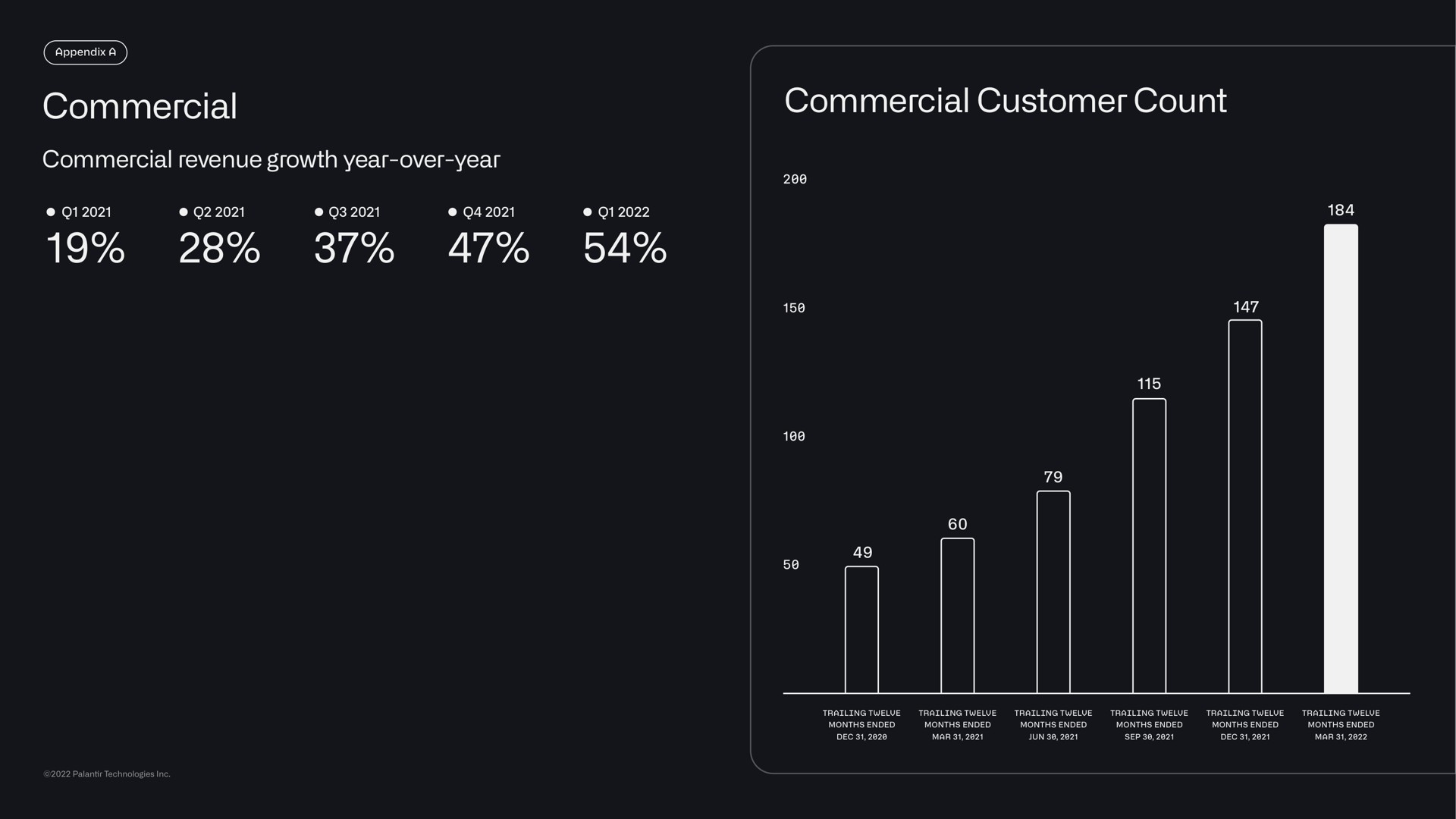 commercial commercial customer count | Palantir