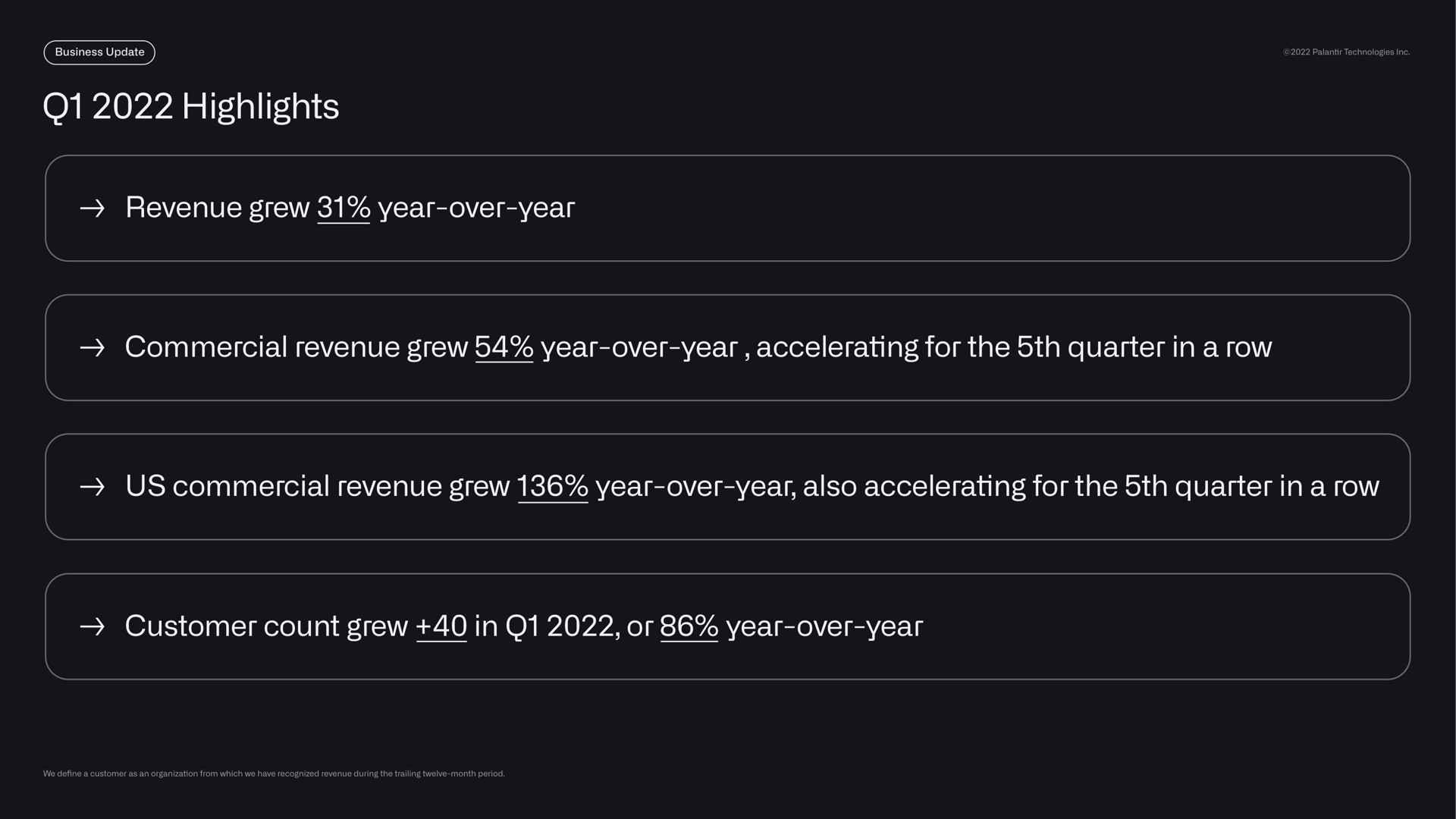 highlights revenue grew year over year commercial revenue grew year over year accelerating for the quarter in a row us commercial revenue grew year over year also accelerating for the quarter in a row customer count grew in or year over year over year | Palantir
