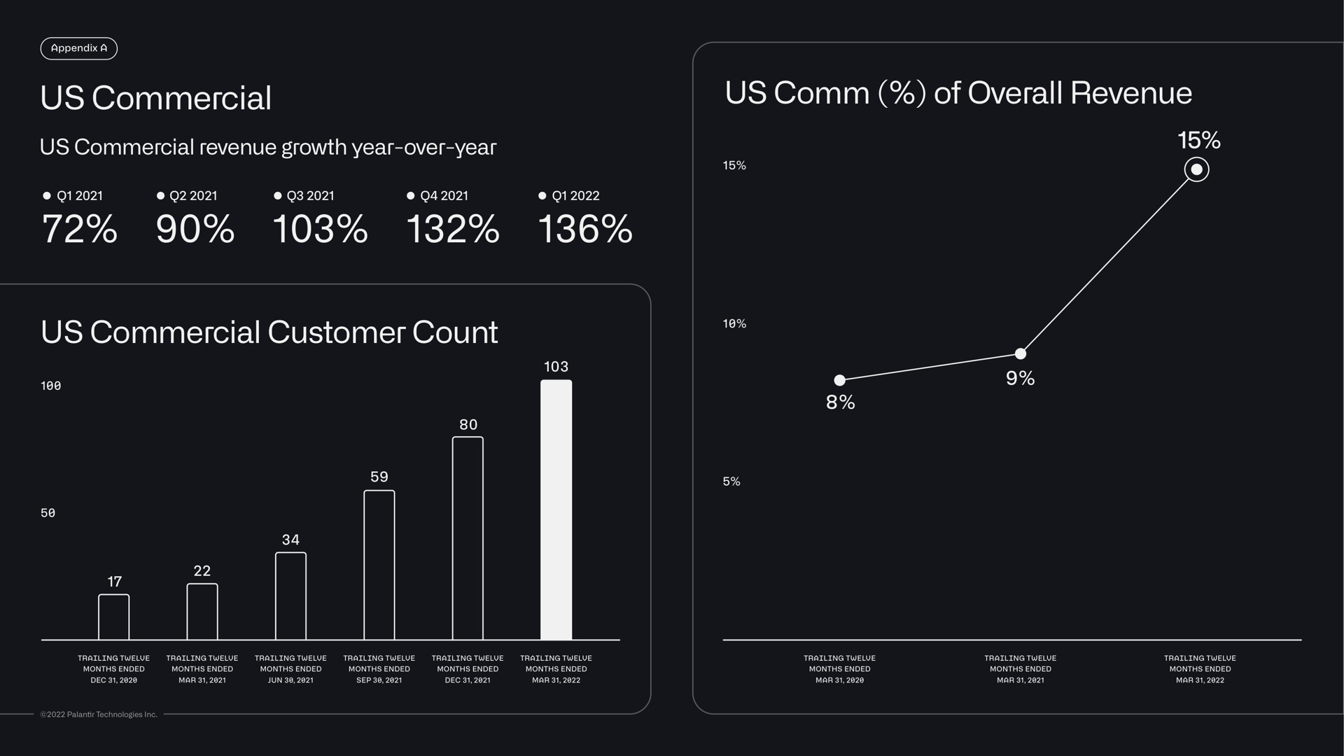 us commercial us commercial customer count us of overall revenue growth year over year | Palantir