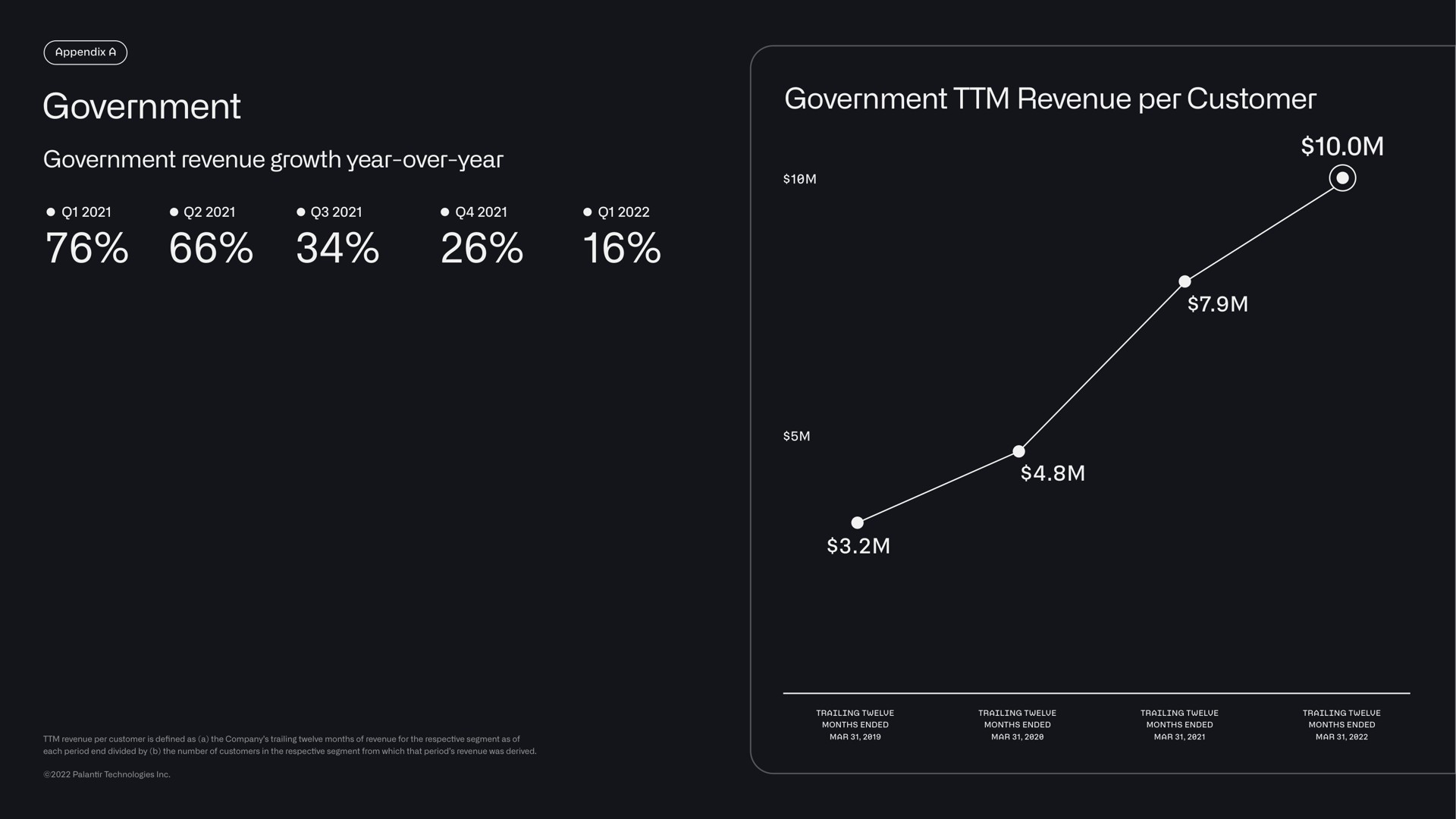 government government revenue per customer | Palantir