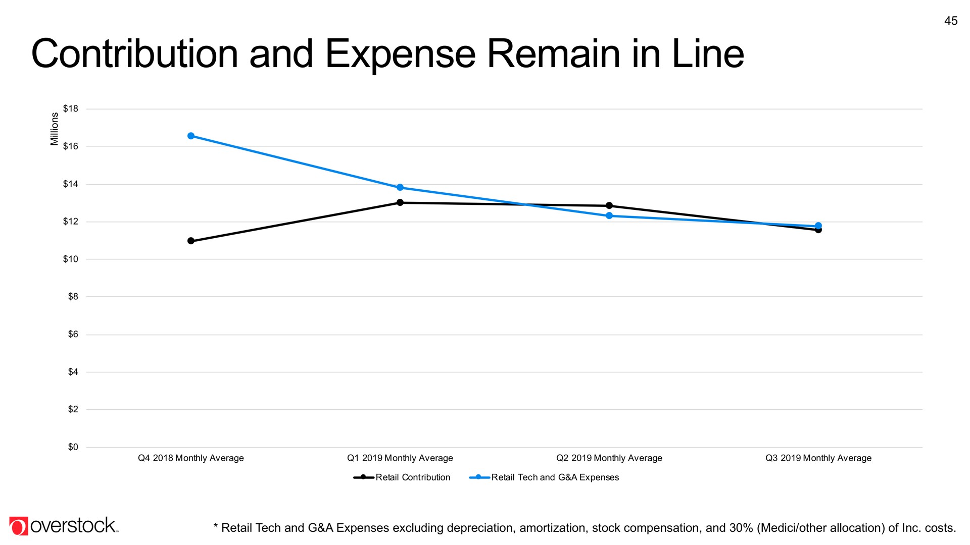 contribution and expense remain in line | Overstock