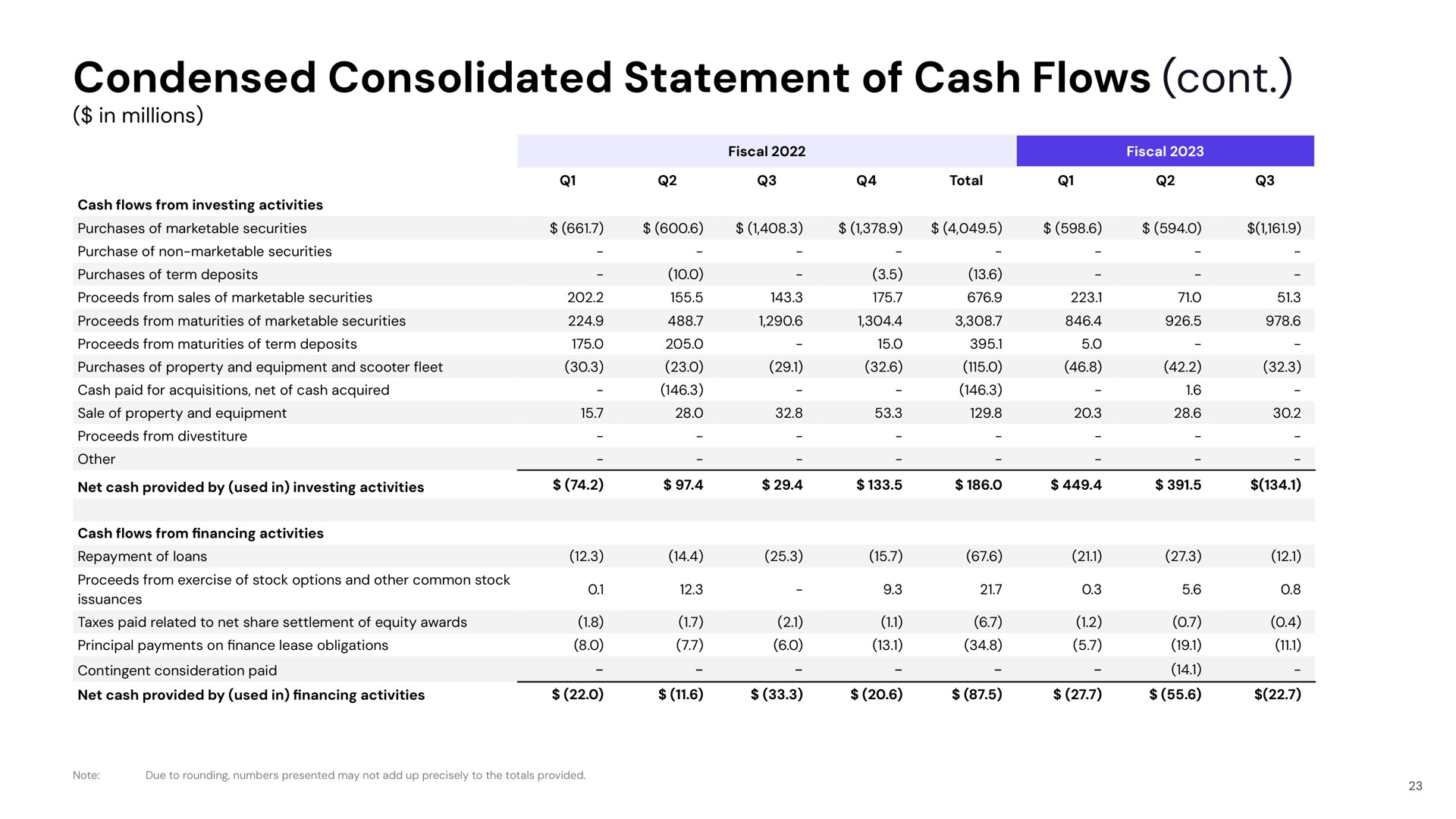 condensed consolidated statement of cash flows | Lyft
