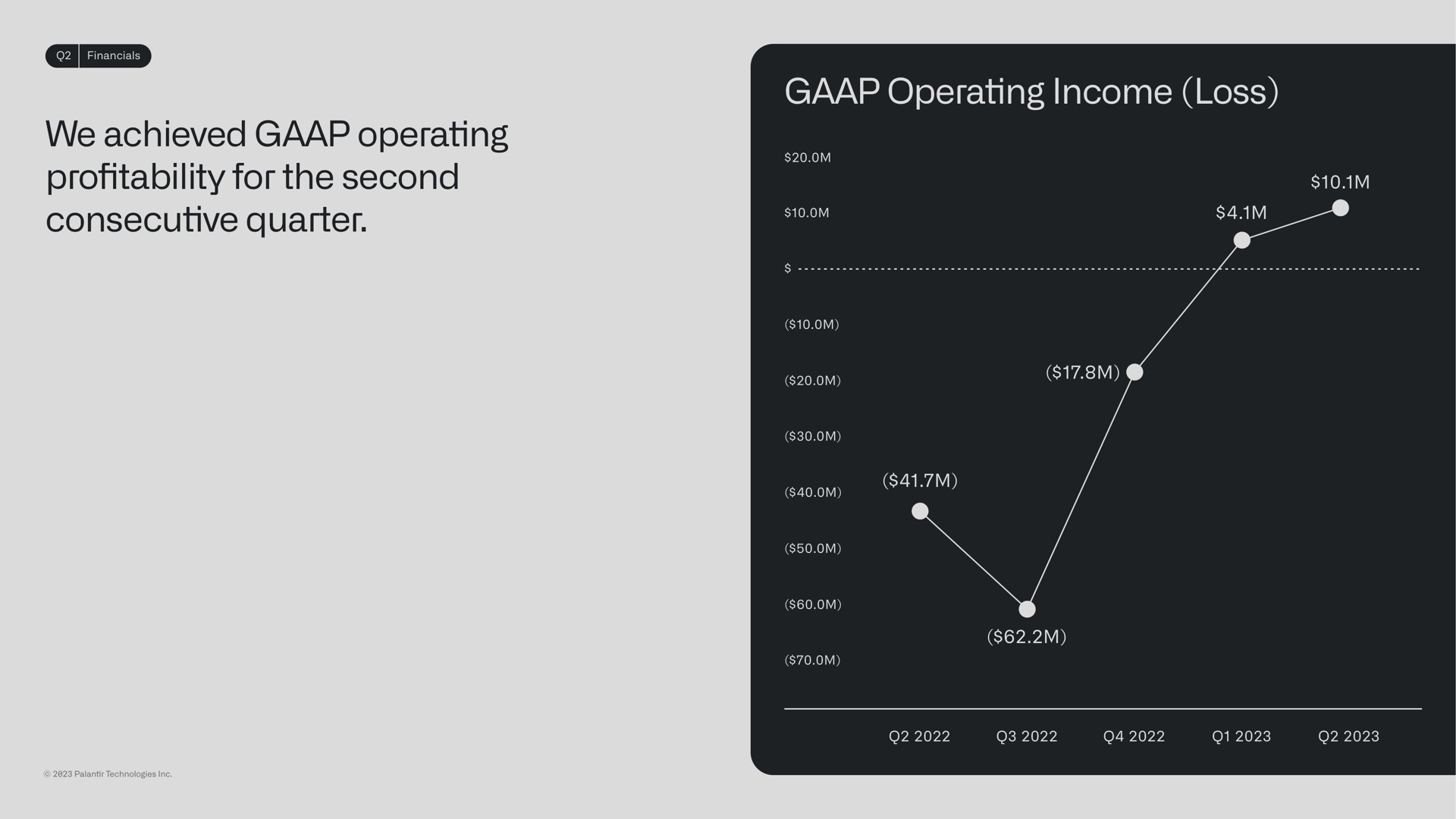 we achieved operating pro for the second consecutive quarter operating income loss profitability | Palantir