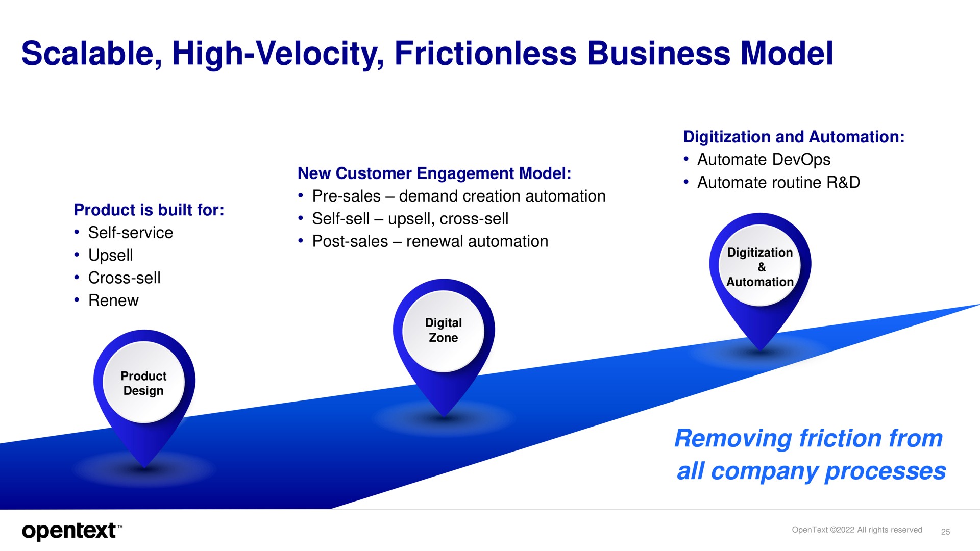 scalable high velocity frictionless business model removing friction from all company processes | OpenText