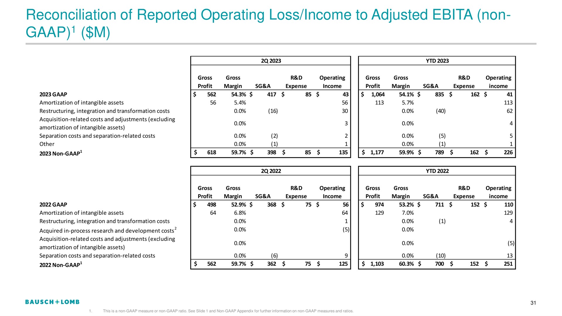 reconciliation of reported operating loss income to adjusted non | Bausch+Lomb