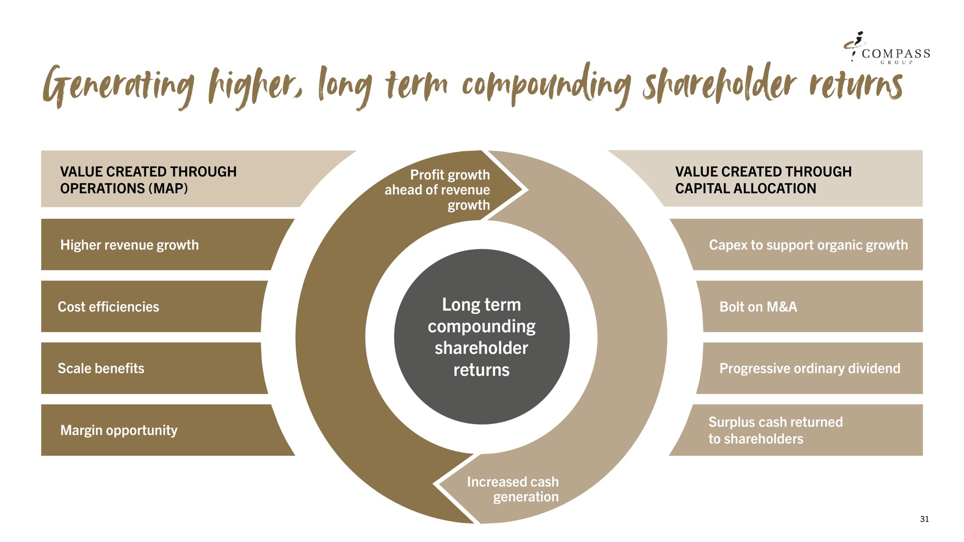 generating higher long term compounding shareholder returns | Compass Group