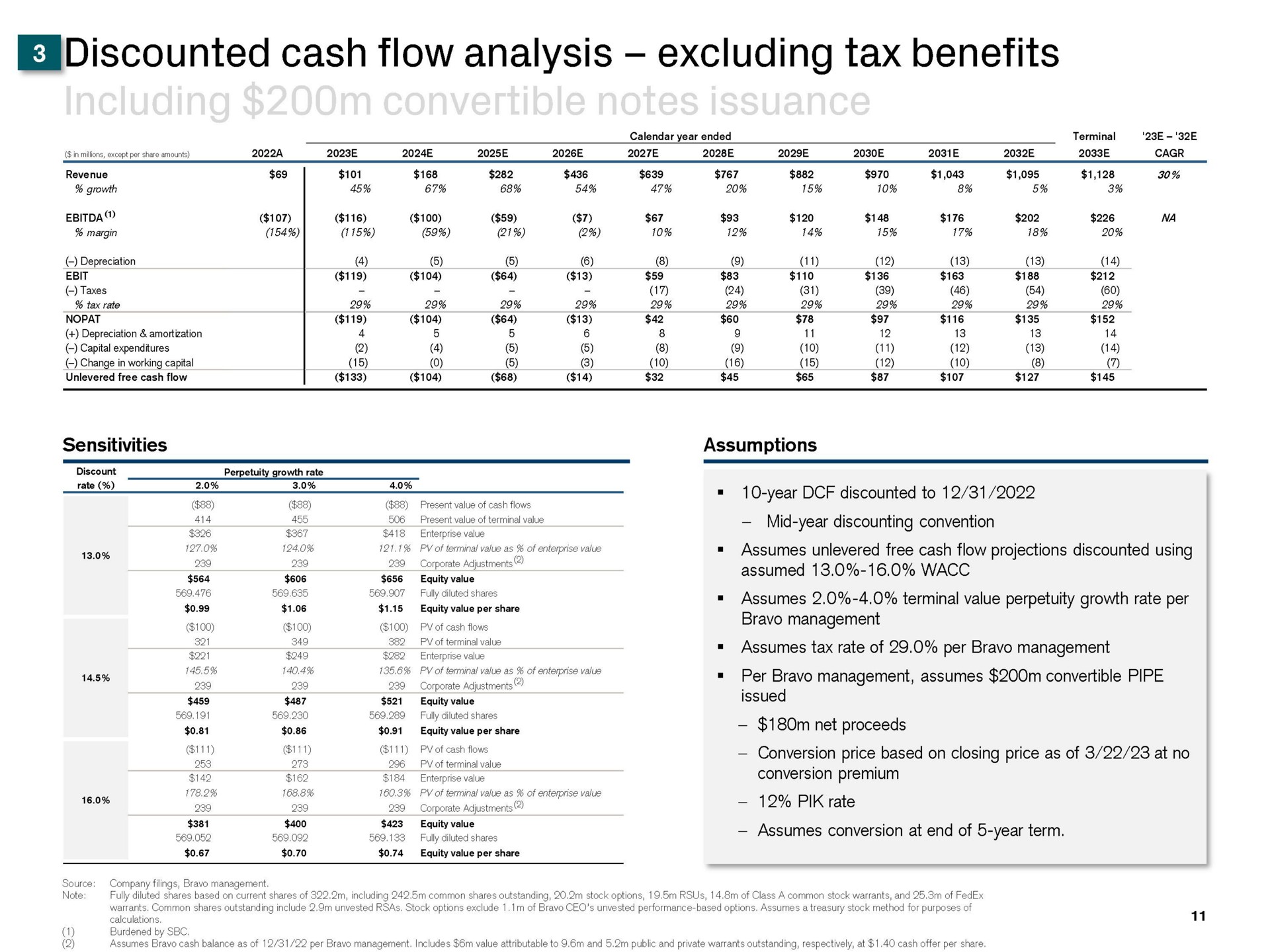 discounted cash flow analysis excluding tax benefits ears soe sao year discounted to terminal value assumed assumes terminal value perpetuity growth rate per assumes tax rate of per bravo management git conversion price based on closing price as of at no | Credit Suisse