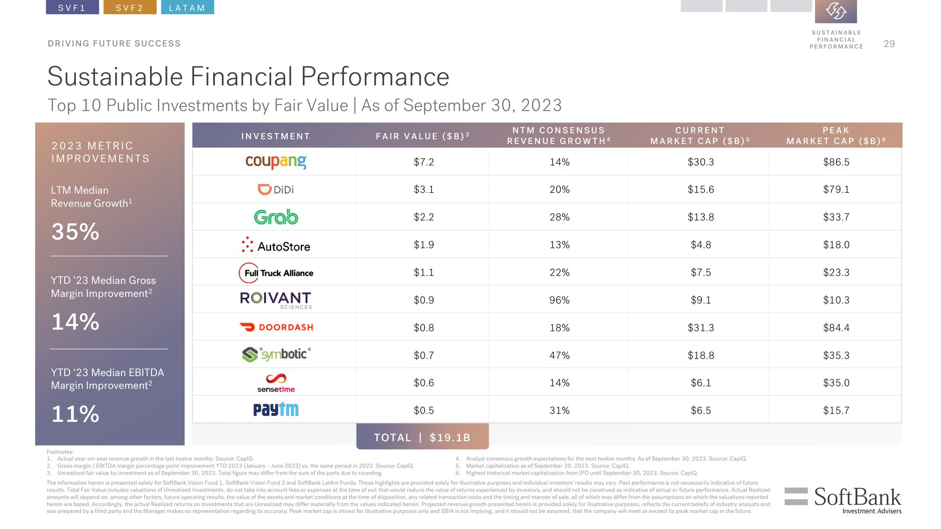 sustainable financial performance top public investments by fair value as of toy | SoftBank