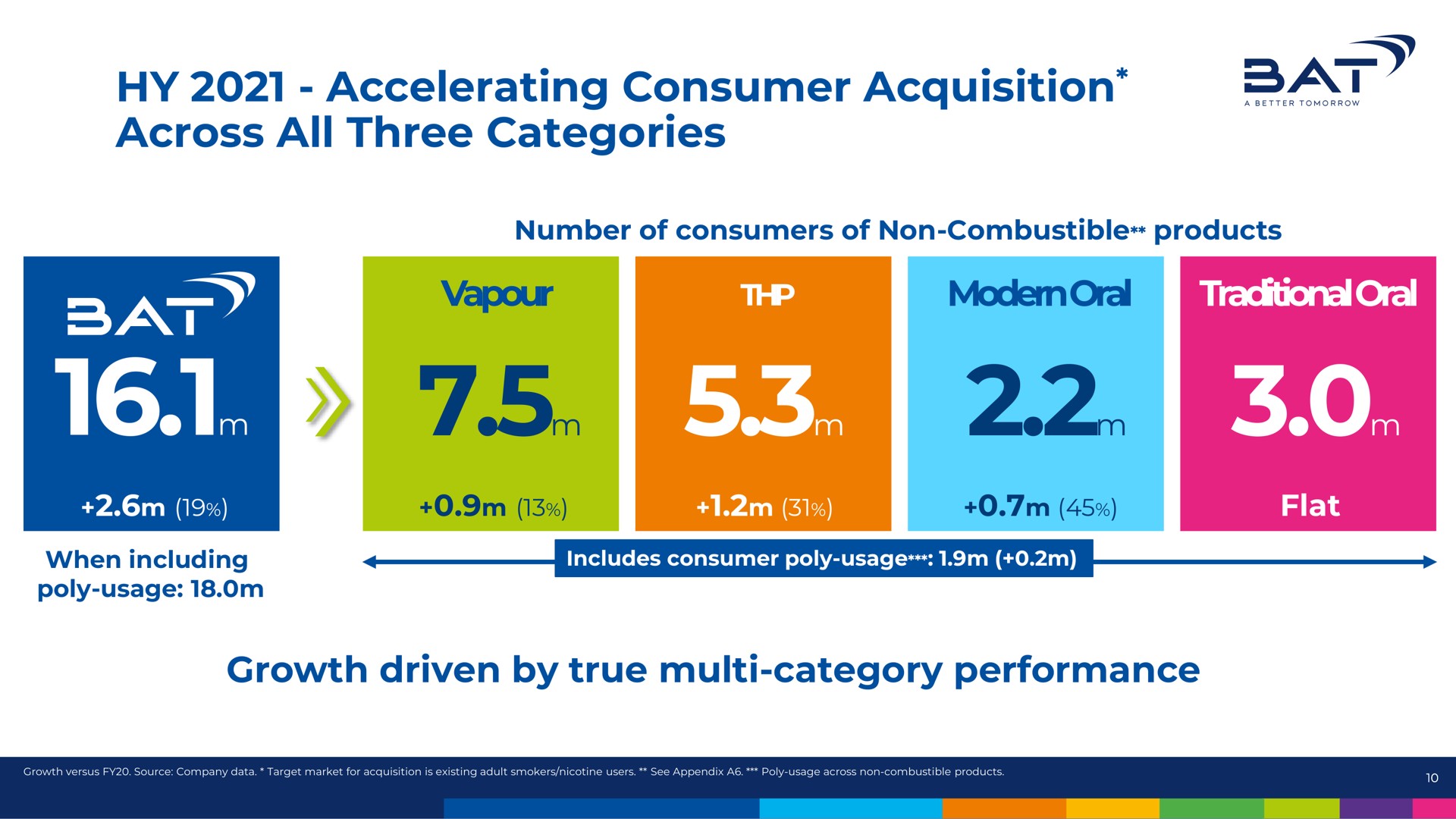 accelerating consumer acquisition across all three categories bat wee by vss | BAT