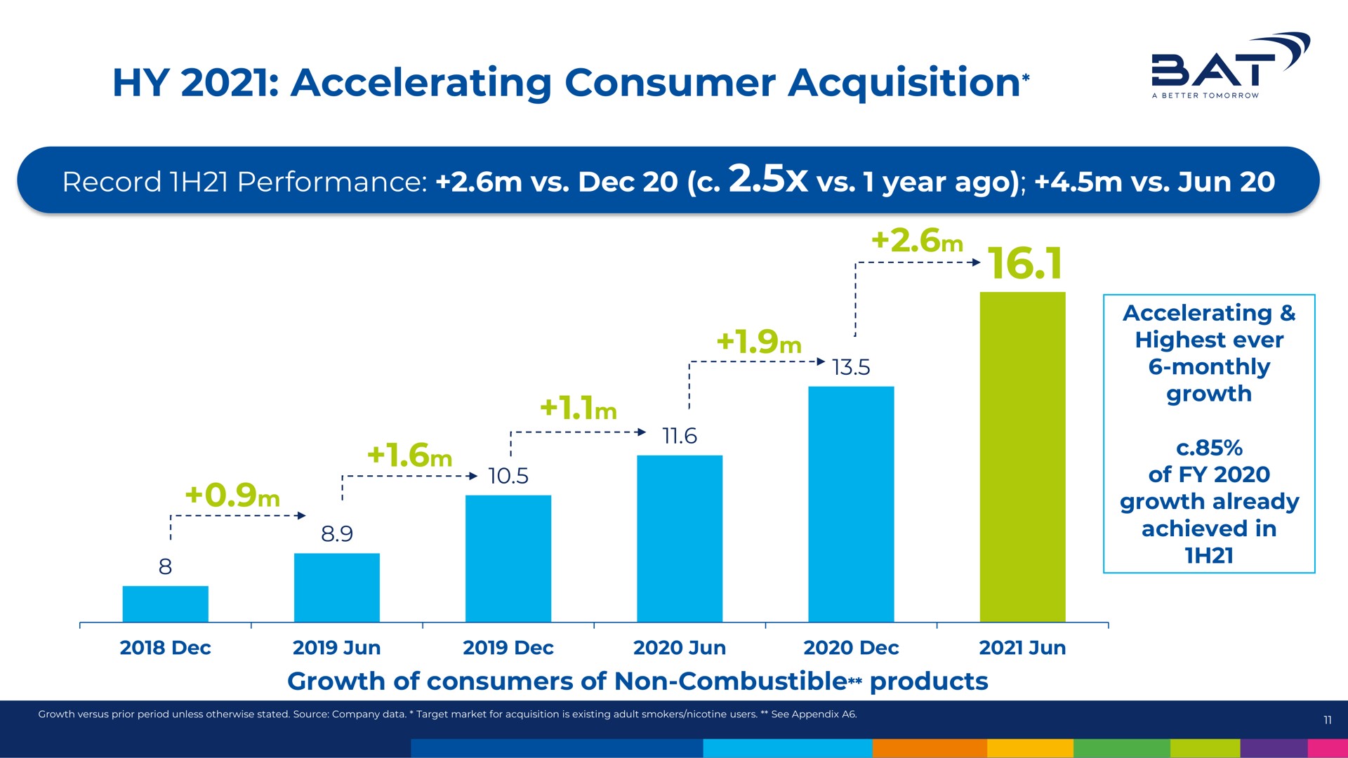accelerating consumer acquisition at sai | BAT