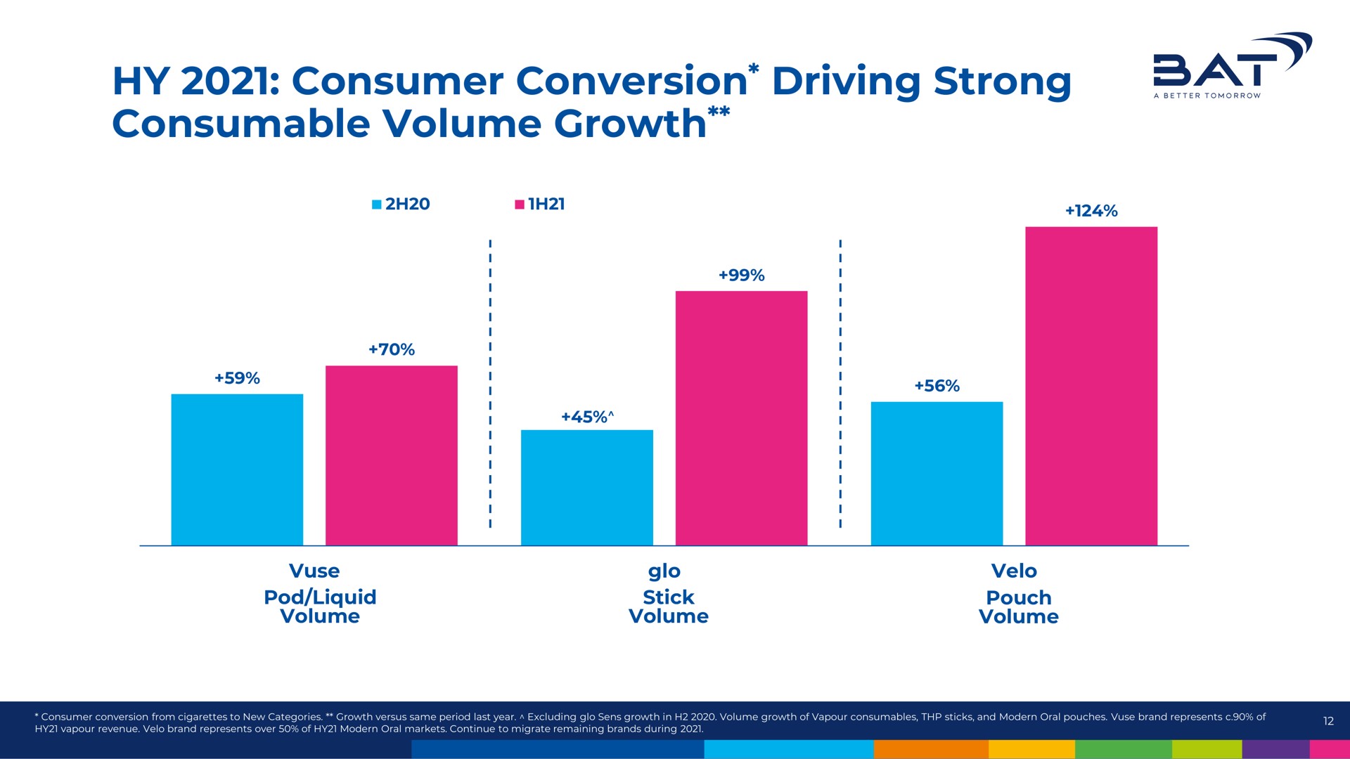 consumer conversion driving strong consumable volume growth | BAT