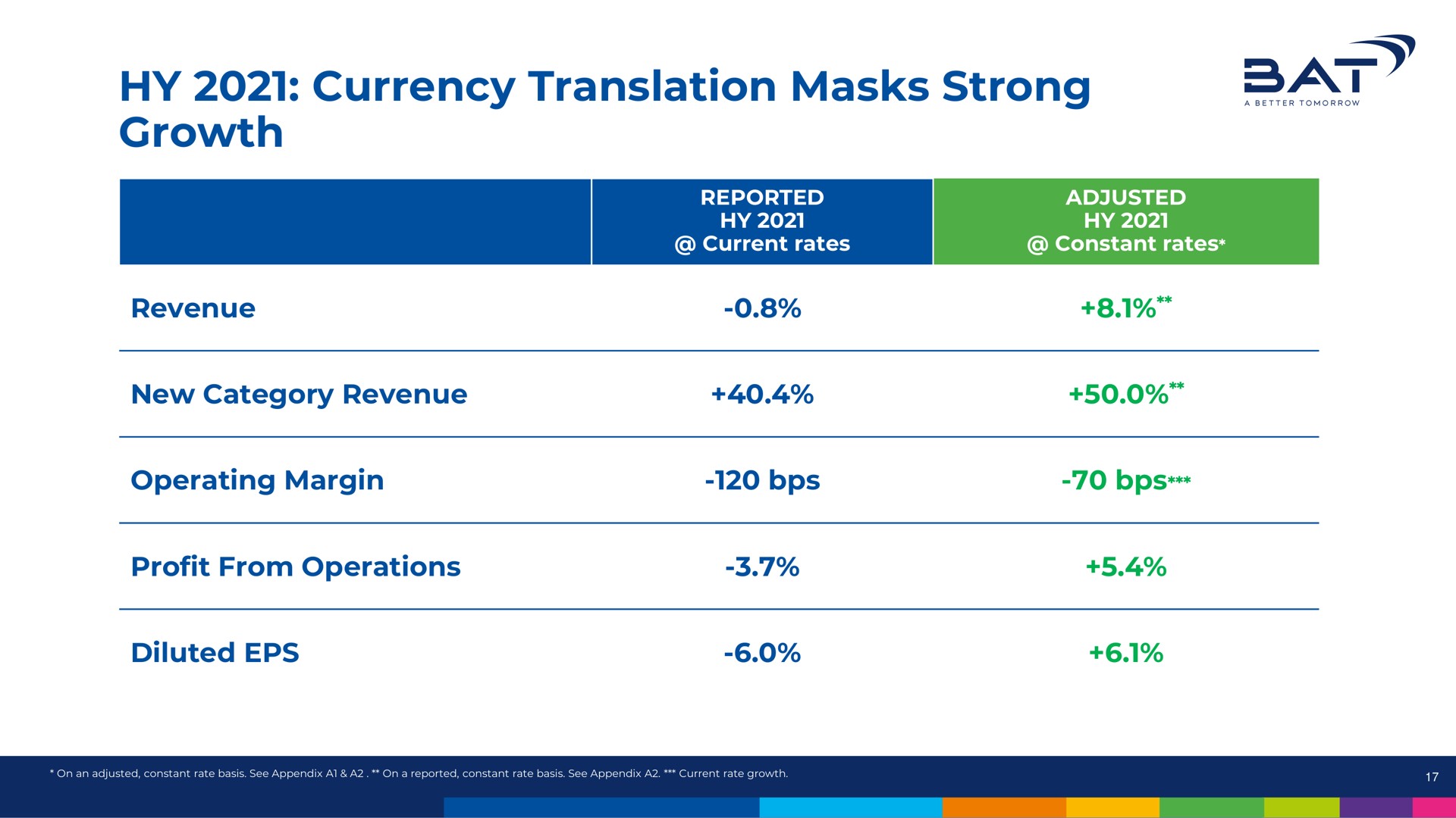 currency translation masks strong growth | BAT