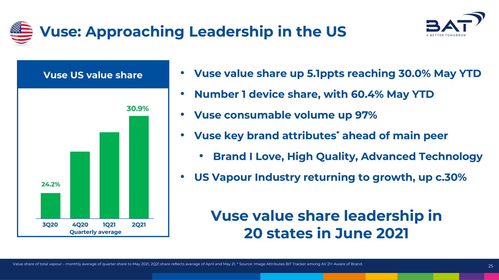 approaching leadership in the us value share leadership in states in june | BAT
