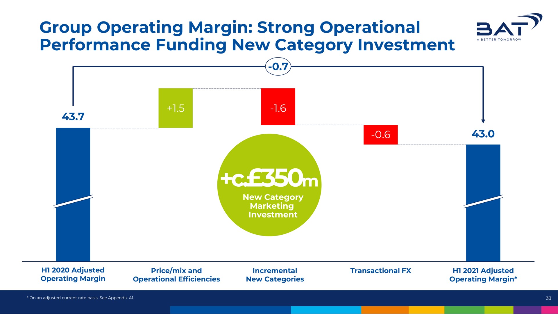 group operating margin strong operational performance funding new category investment sat | BAT