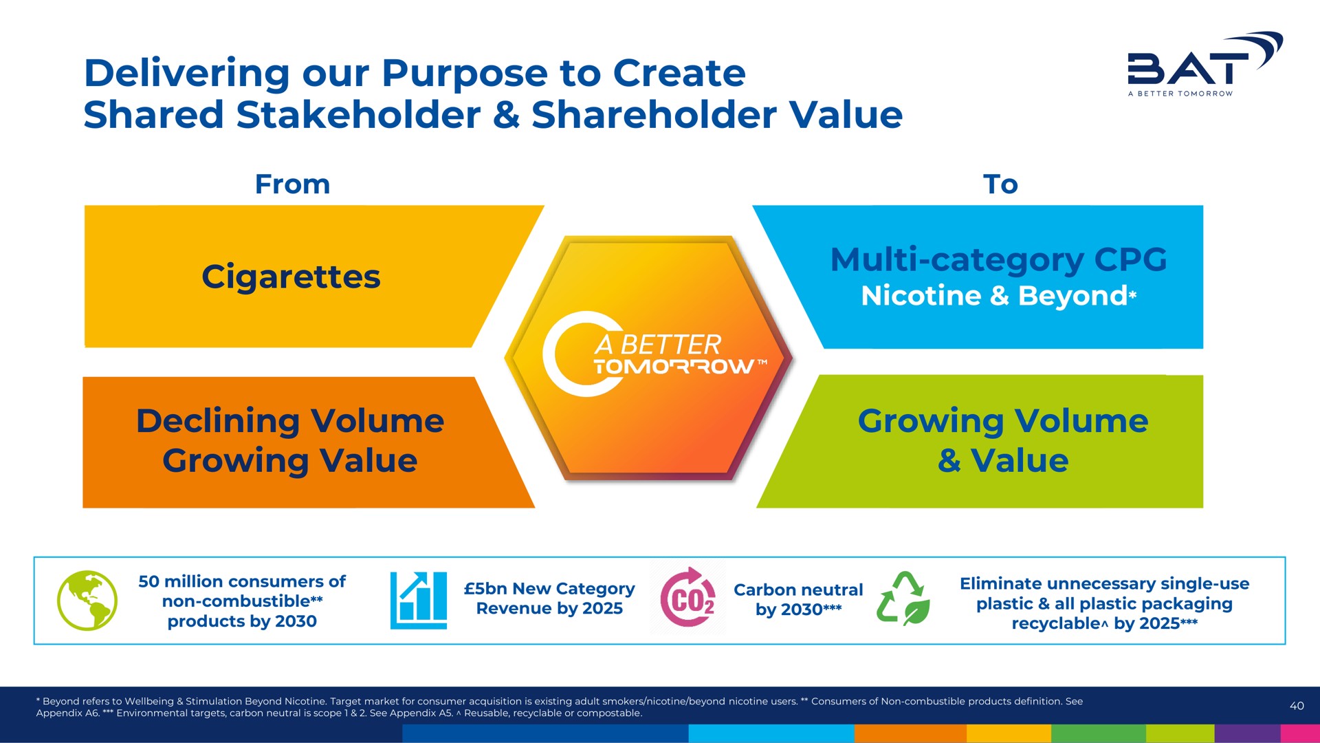 delivering our purpose to create shared stakeholder shareholder value bat iss | BAT