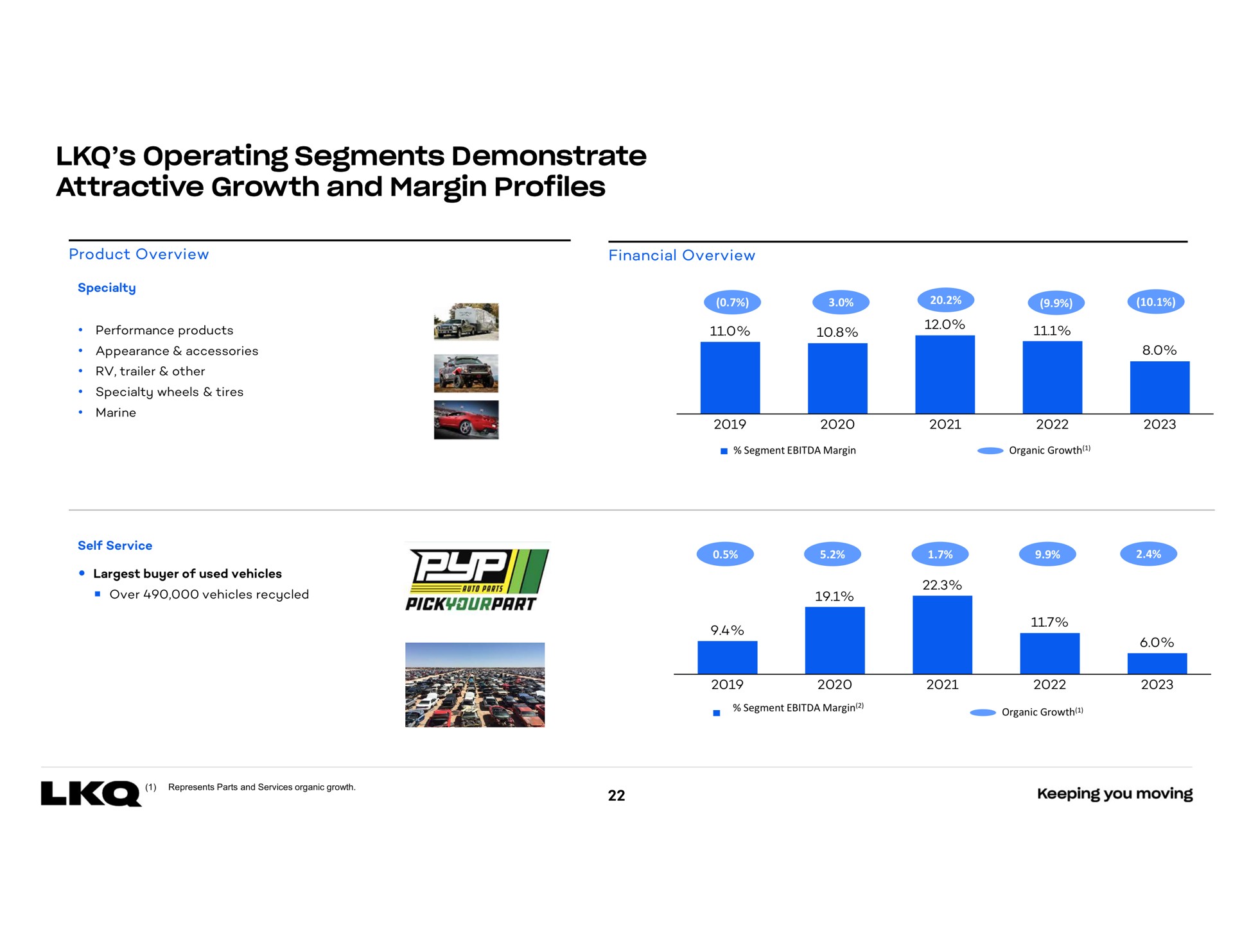 operating segments demonstrate attractive growth and margin profiles | LKQ
