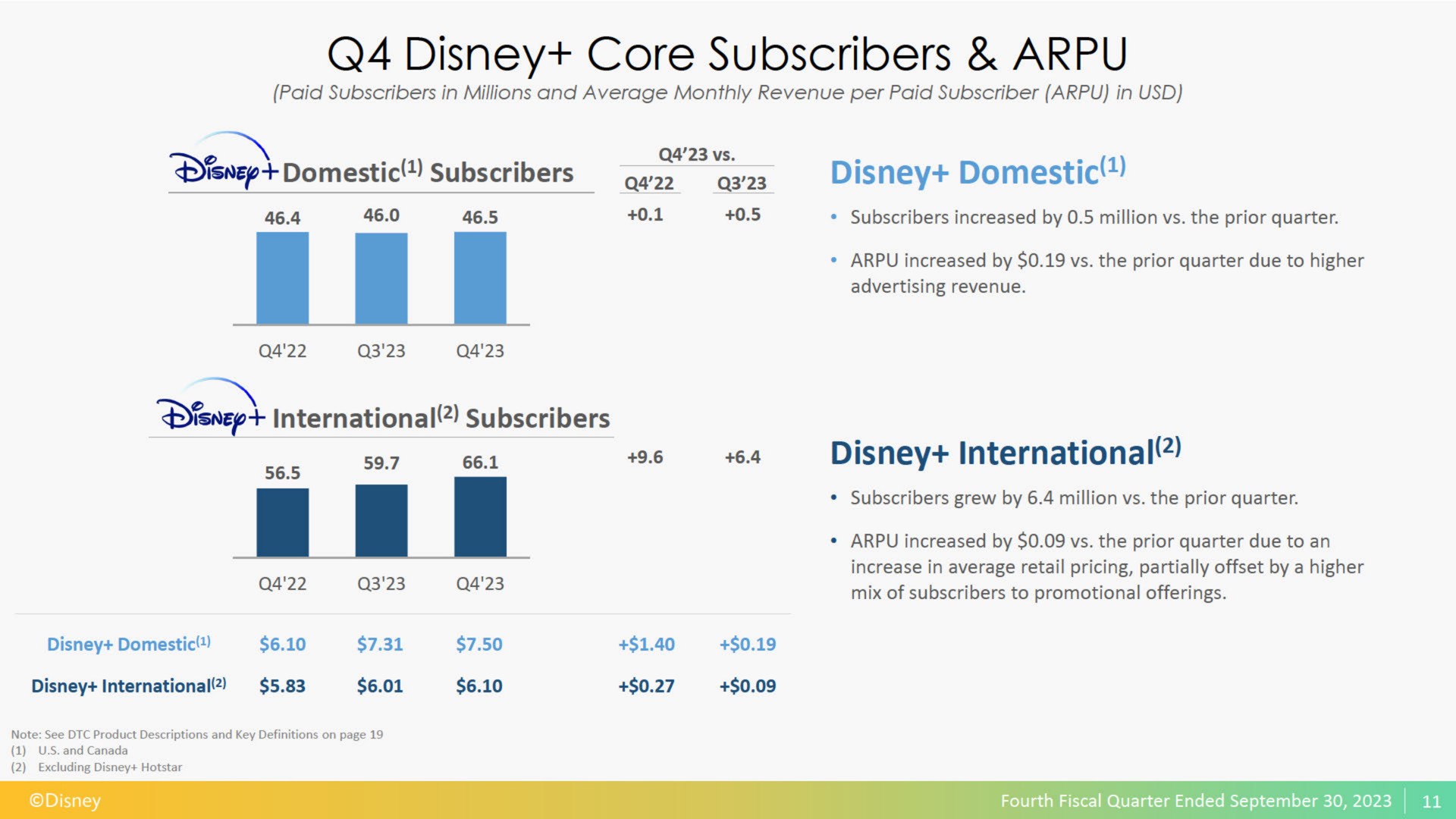 core subscribers domestic international subscribers international | Disney