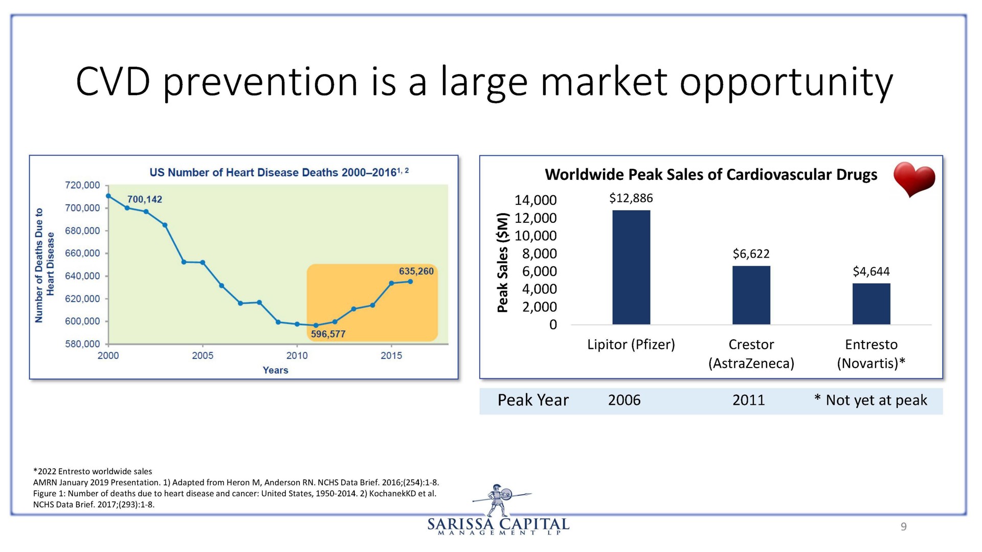 prevention is a large market opportunity | Sarissa Capital