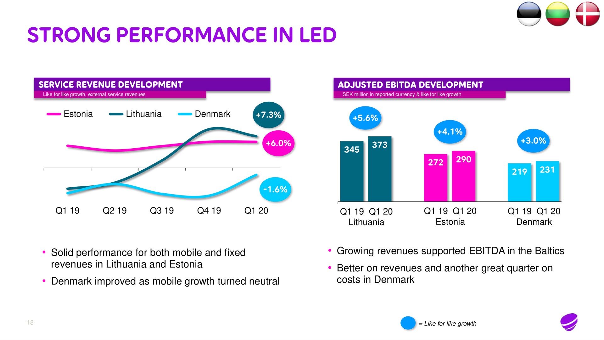 strong performance in led | Telia Company
