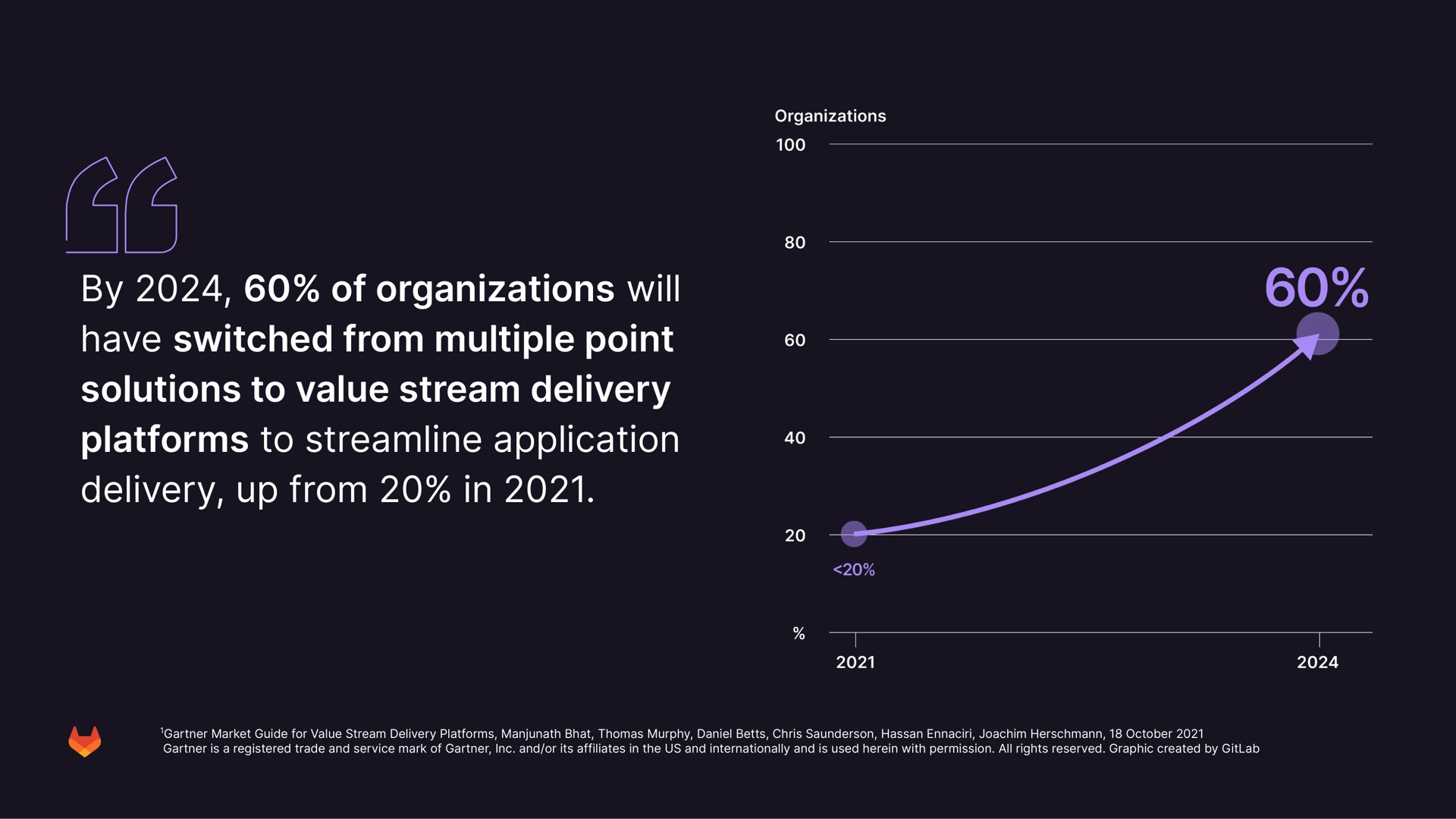 by of organizations will have switched from multiple point solutions to value stream delivery platforms to streamline application delivery up from in | GitLab