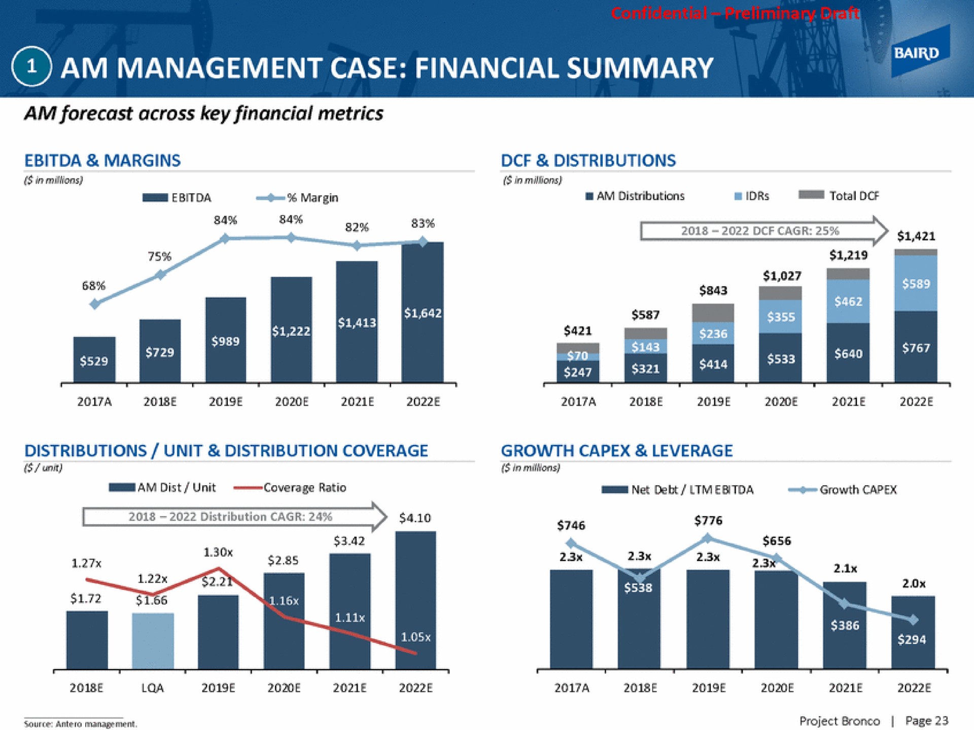 am management case financial summary | Baird
