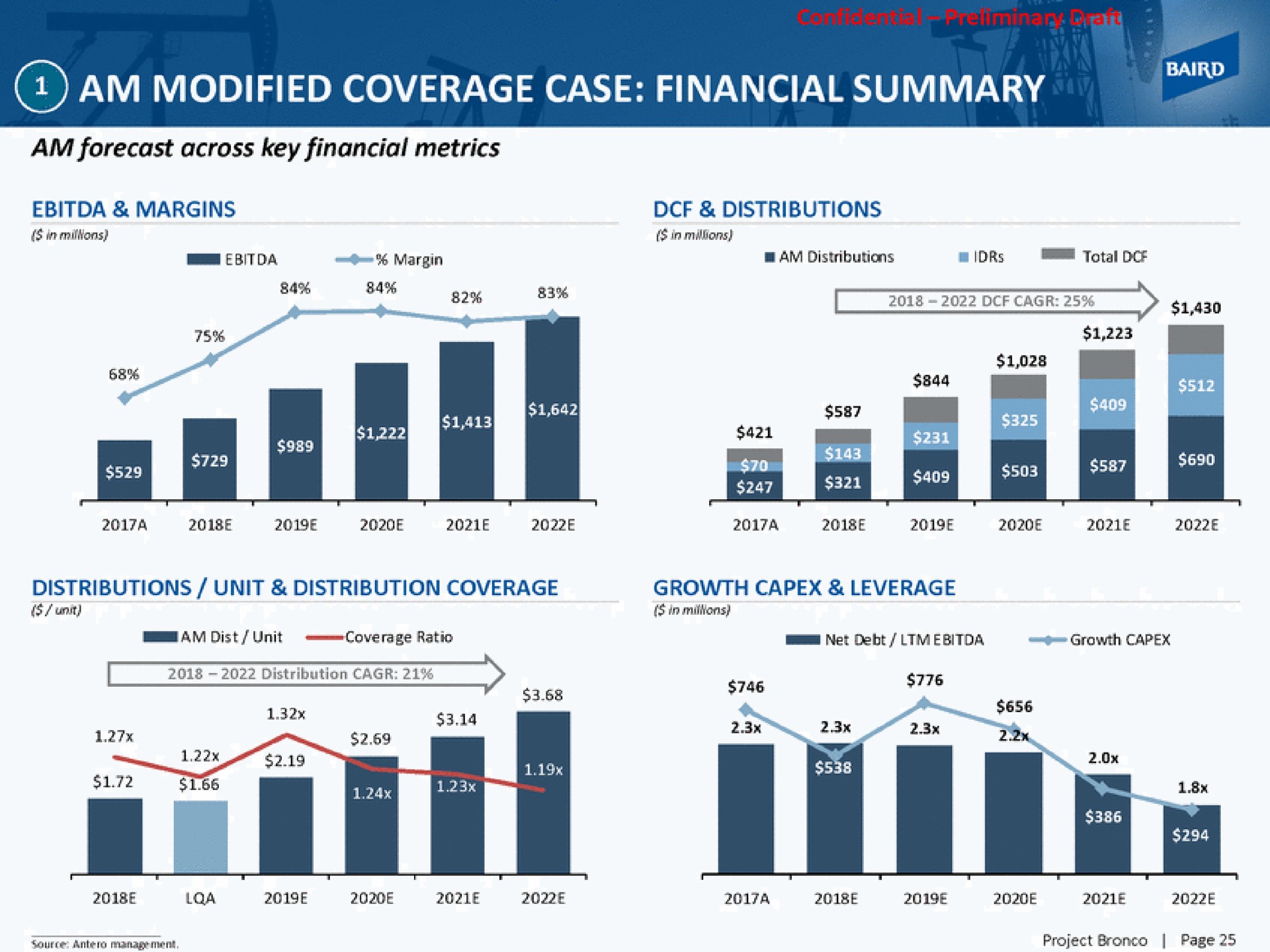 am modified coverage case financial summary | Baird