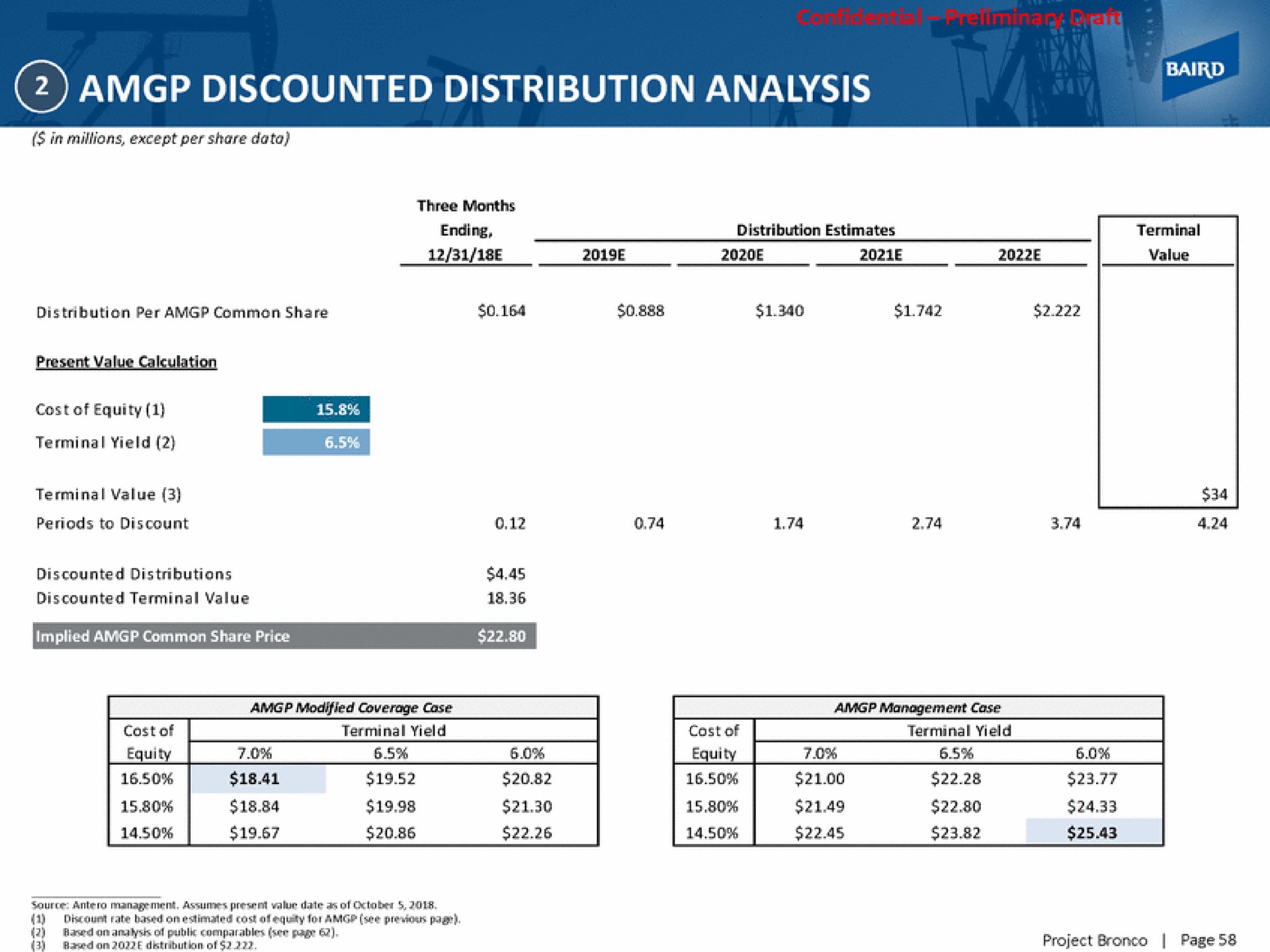 discounted distribution analysis | Baird