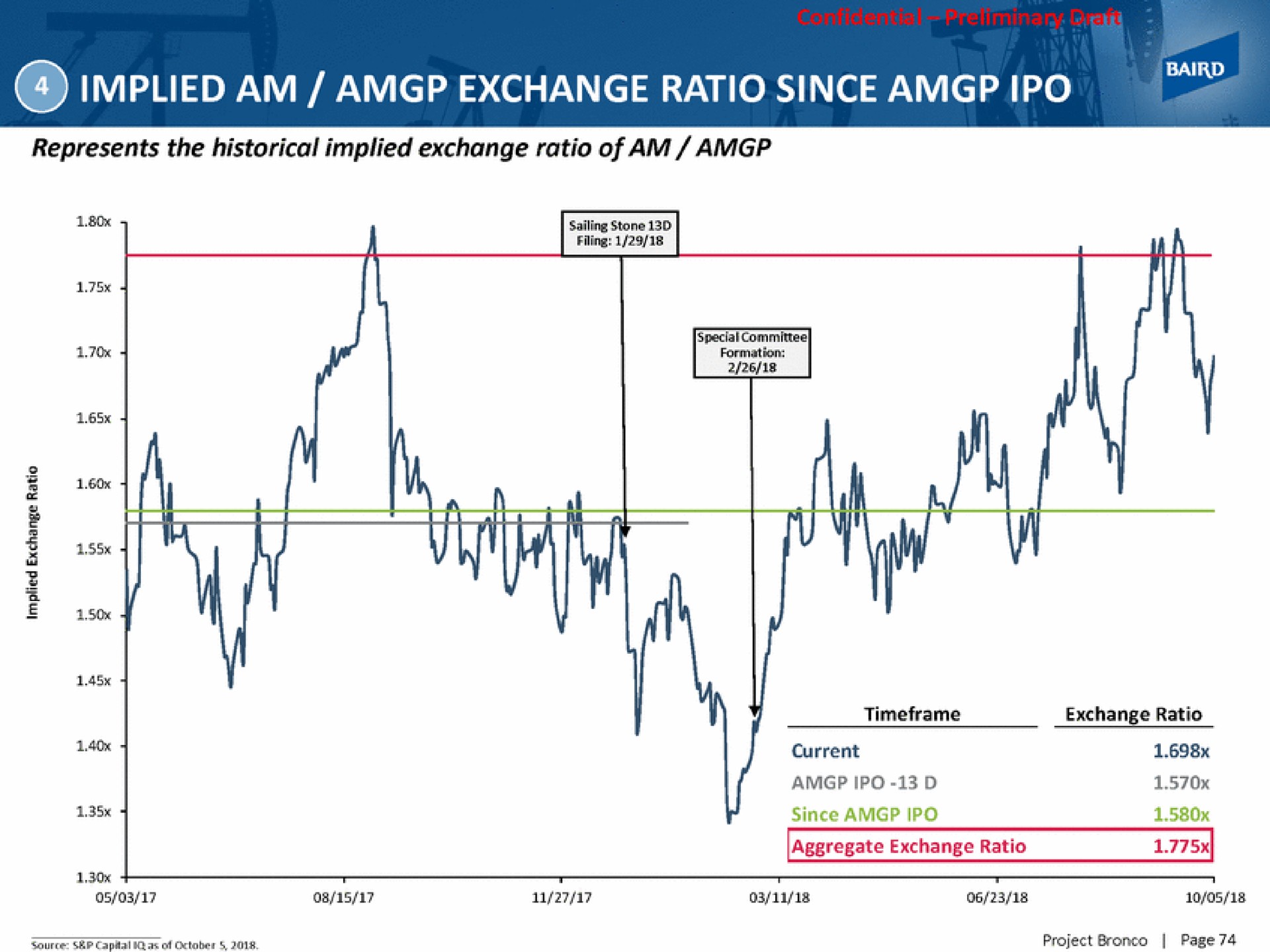 implied am exchange ratio since | Baird