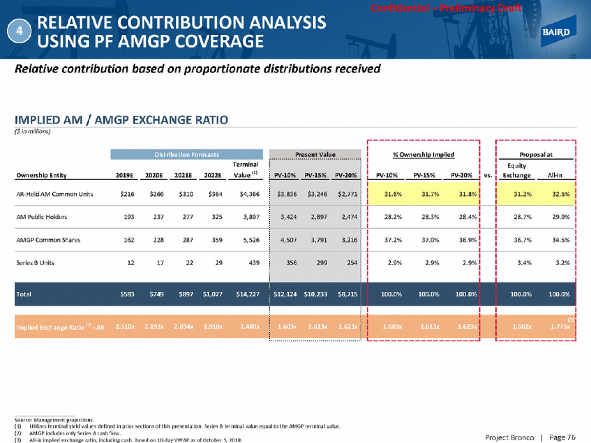 relative contribution analysis using coverage implied am exchange ratio | Baird