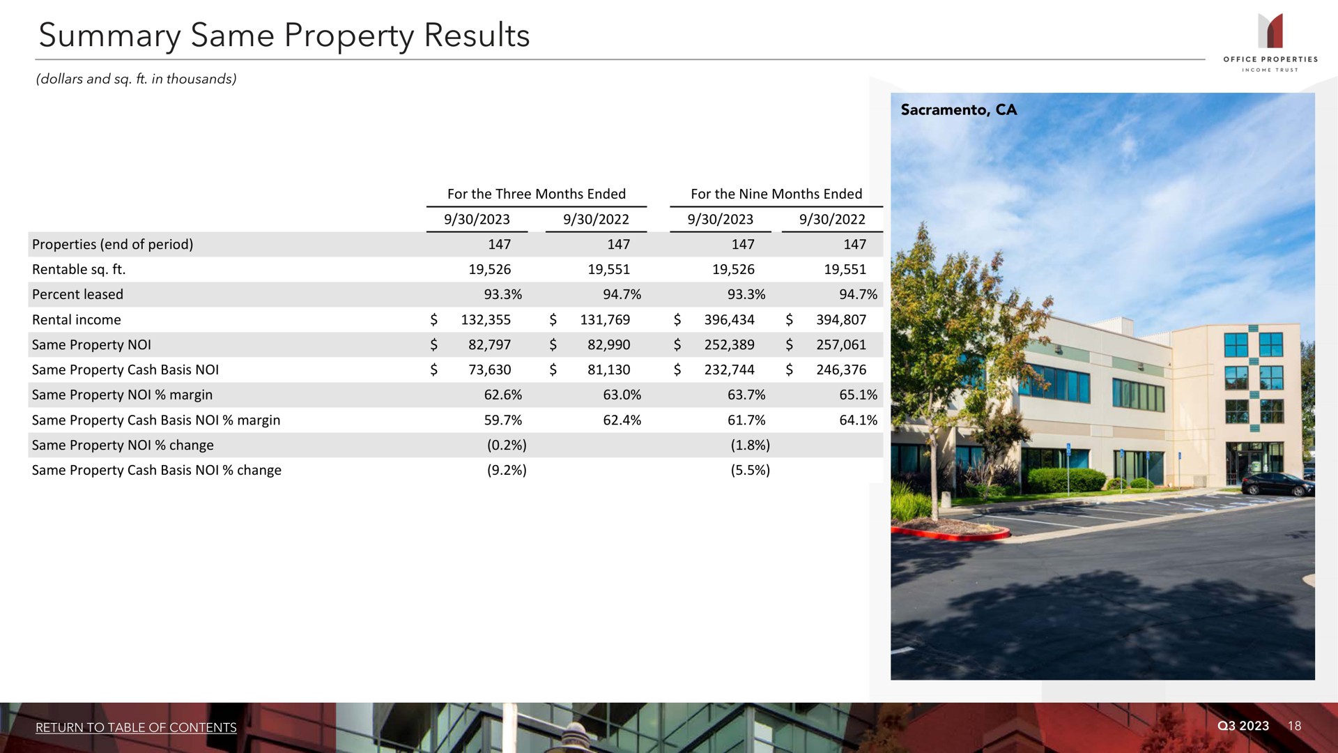 summary same property results i | Office Properties Income Trust
