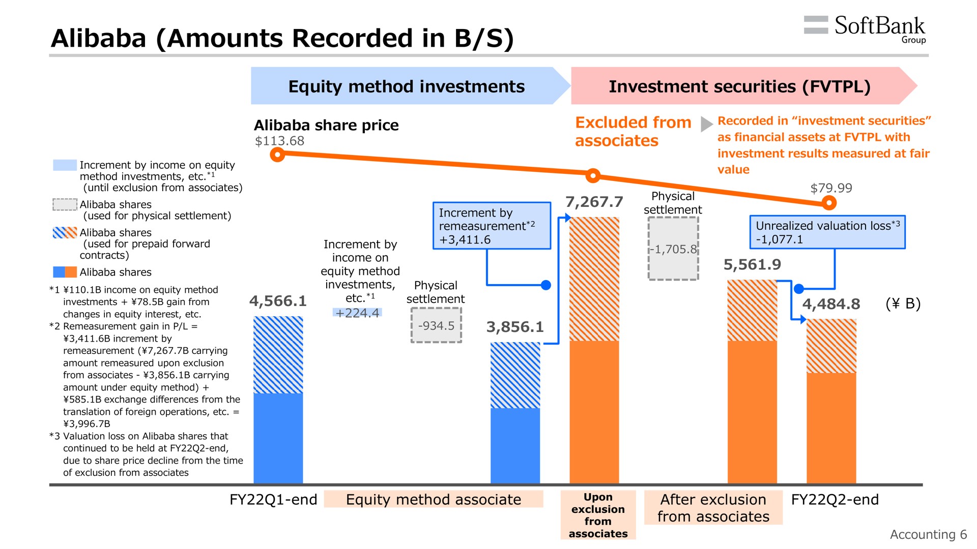 amounts recorded in | SoftBank