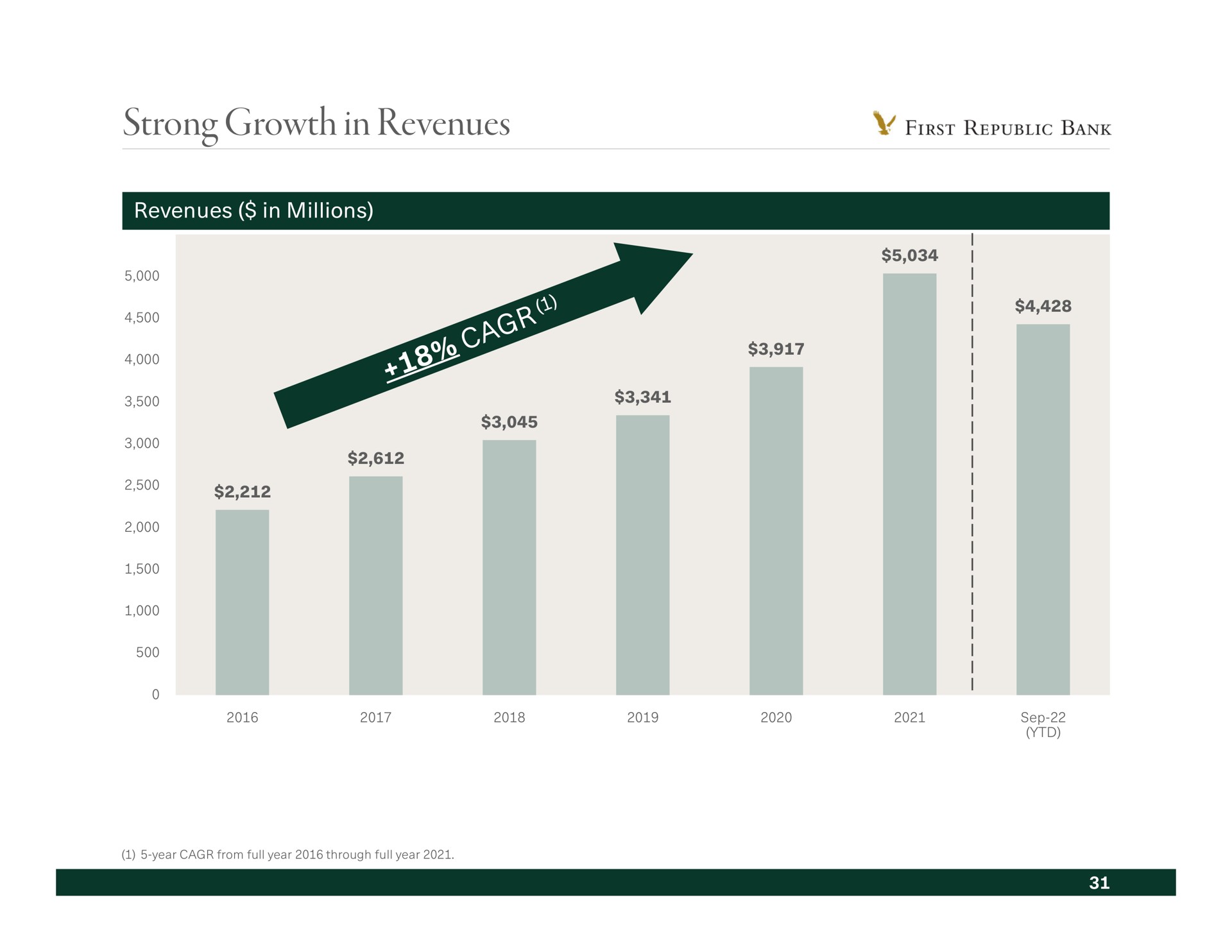 strong growth in revenues | First Republic Bank