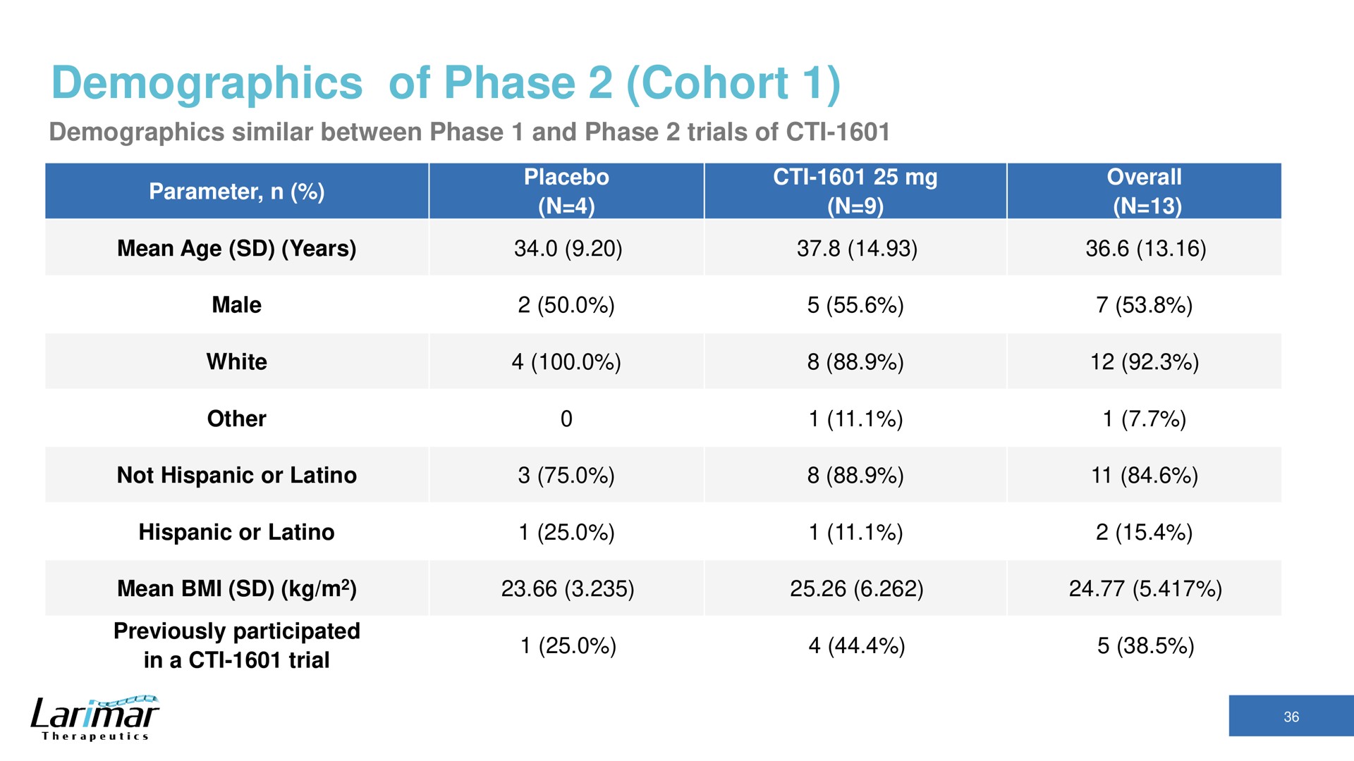 demographics of phase cohort parameter ant als | Larimar Therapeutics