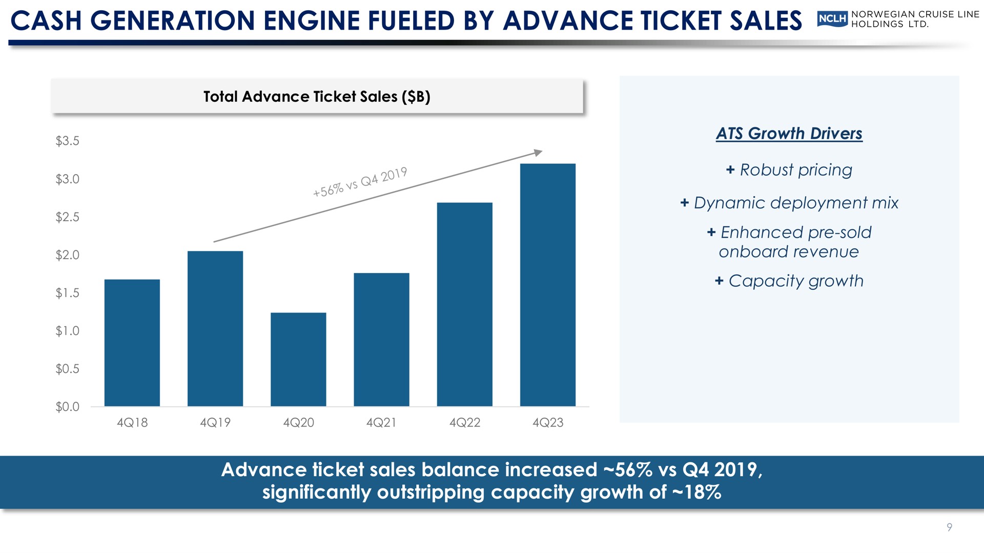 cash generation engine fueled by advance ticket sales advance ticket sales balance increased significantly outstripping capacity growth of | Norwegian Cruise Line