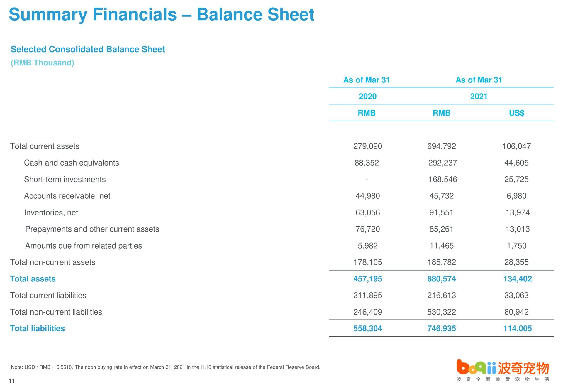 summary balance sheet | Boqii Holding