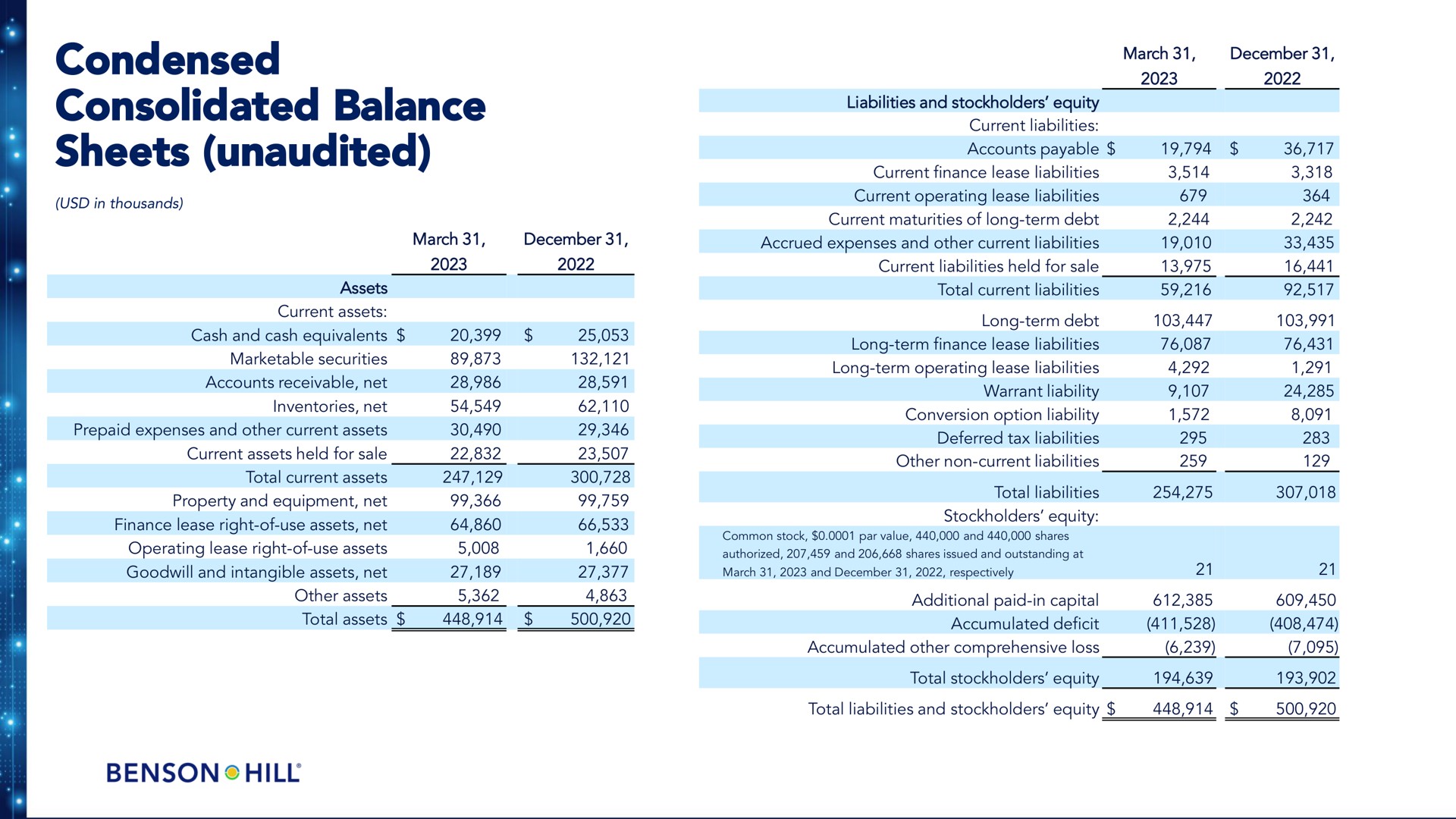 condensed consolidated balance sheets unaudited | Benson Hill