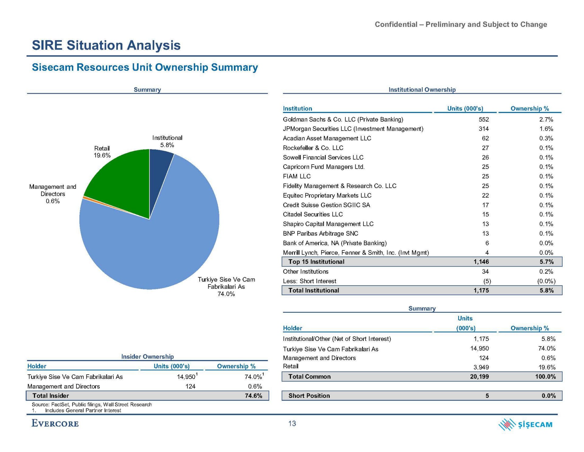sire situation analysis resources unit ownership summary as total institutional | Evercore