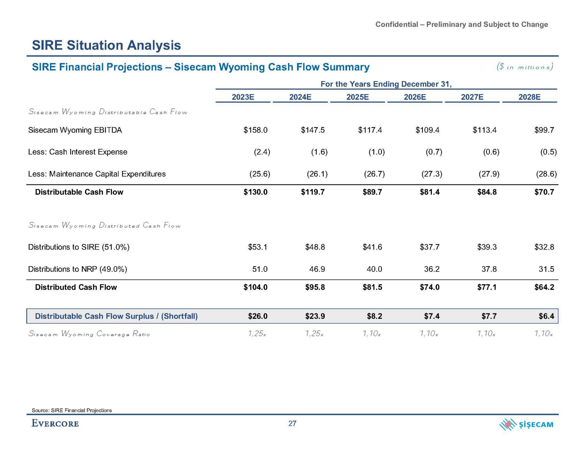 sire situation analysis sire financial projections cash flow summary in | Evercore