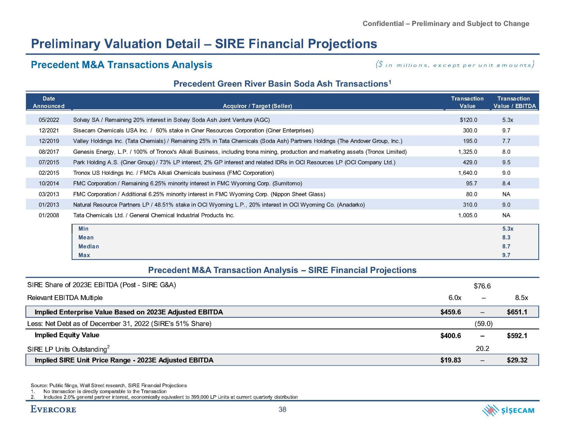 preliminary valuation detail sire financial projections precedent a transactions analysis in minions except per unit amounts | Evercore