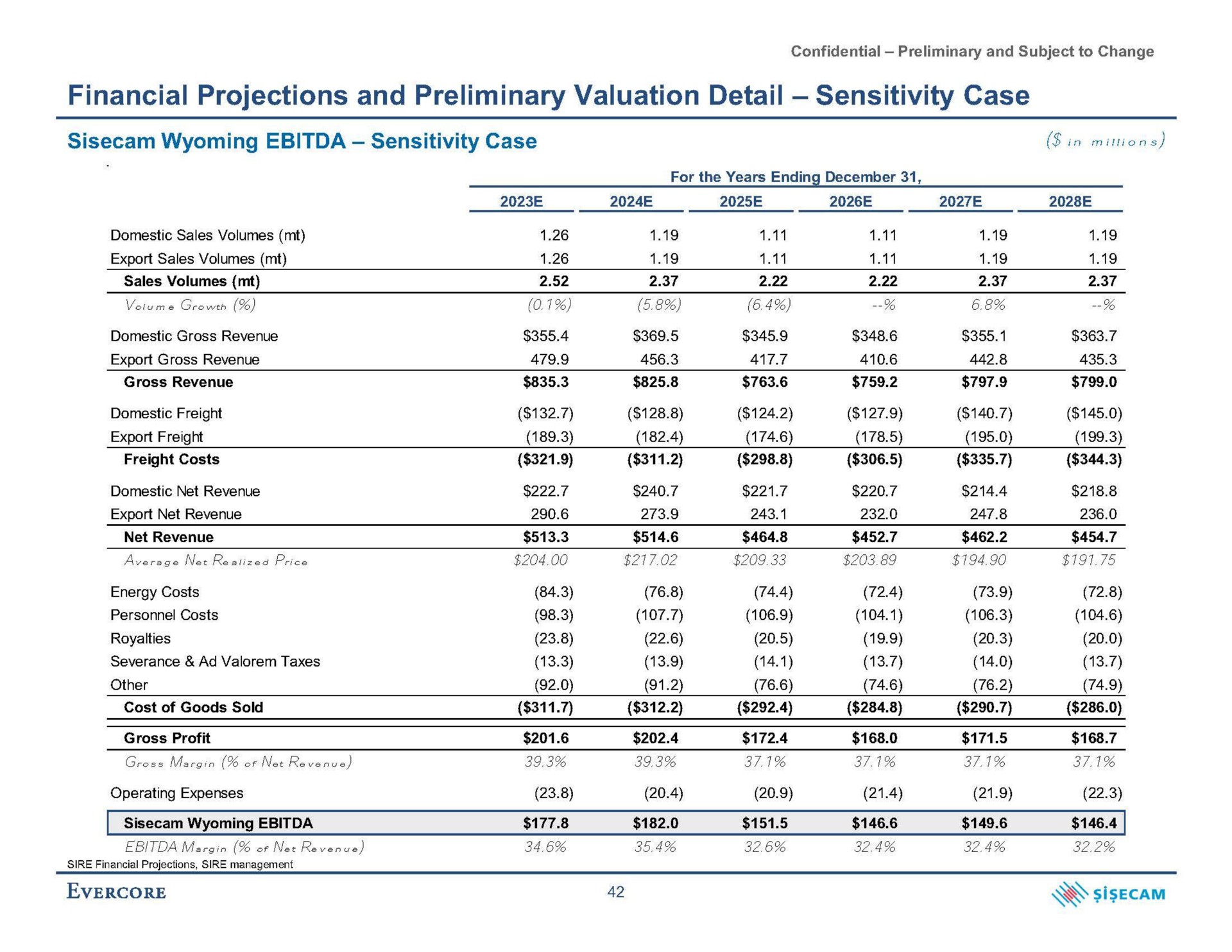 financial projections and preliminary valuation detail sensitivity case sensitivity case | Evercore