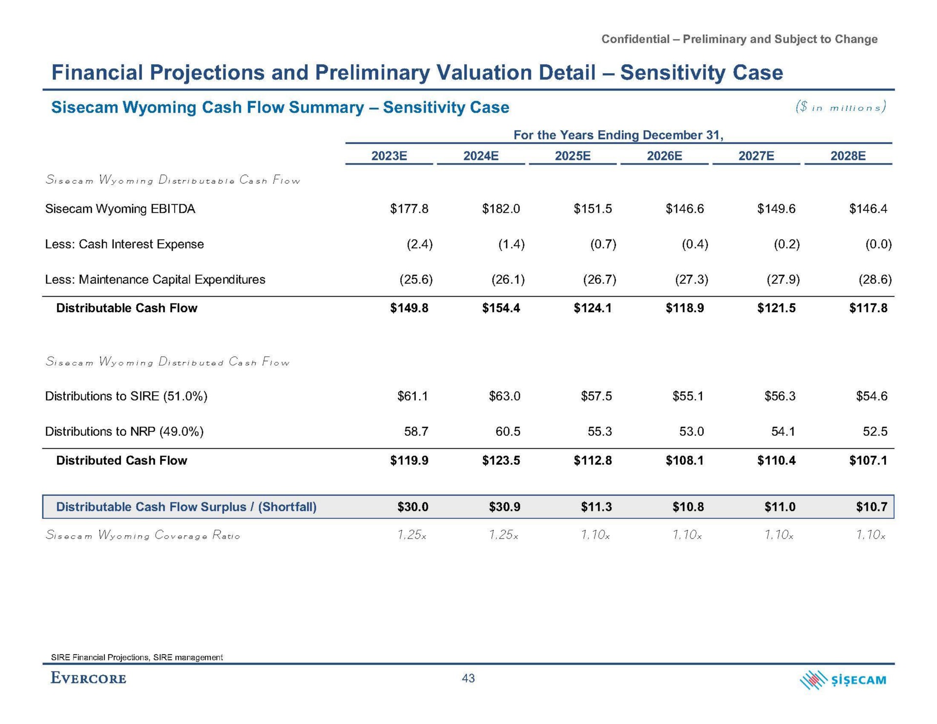 financial projections and preliminary valuation detail sensitivity case cash flow summary sensitivity case in | Evercore