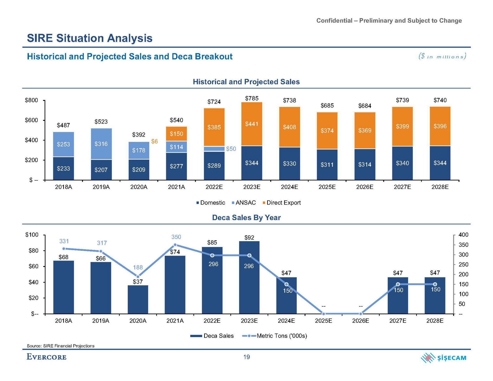 sire situation analysis historical and projected sales and breakout in | Evercore