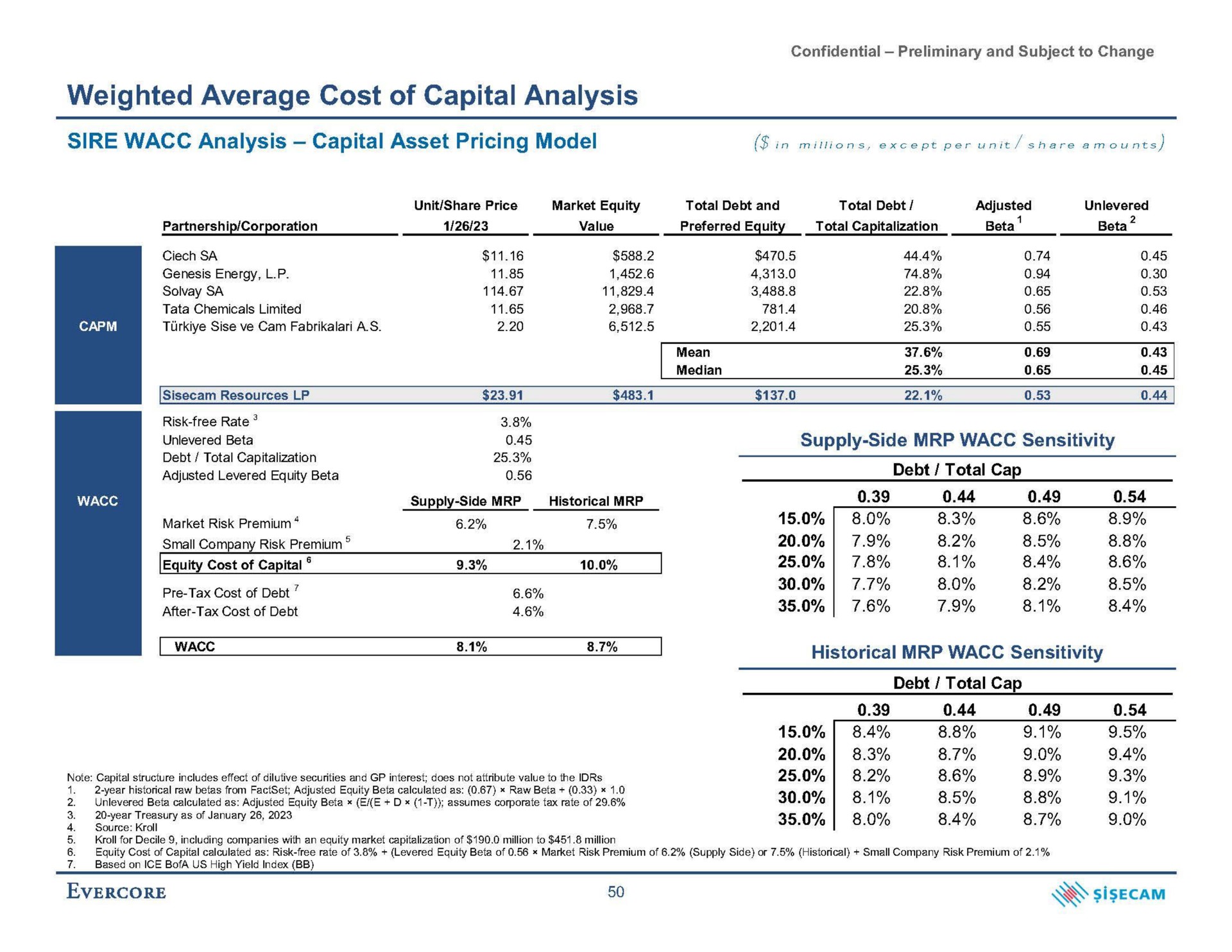 weighted average cost of capital analysis sire analysis capital asset pricing model in except per unit share mounts adjusted levered equity beta wees ore sis debt total cap historical sensitivity | Evercore
