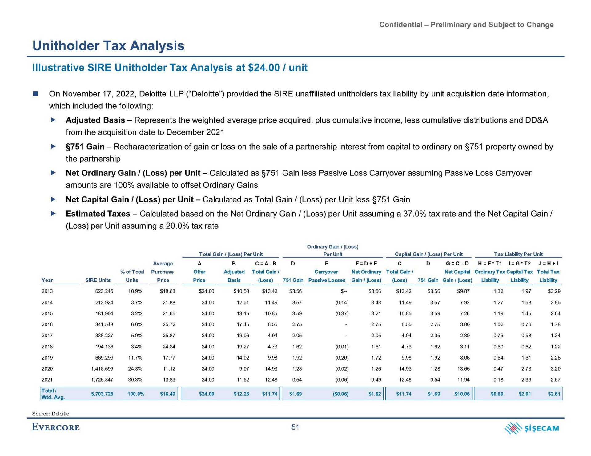 tax analysis illustrative sire tax analysis at unit | Evercore