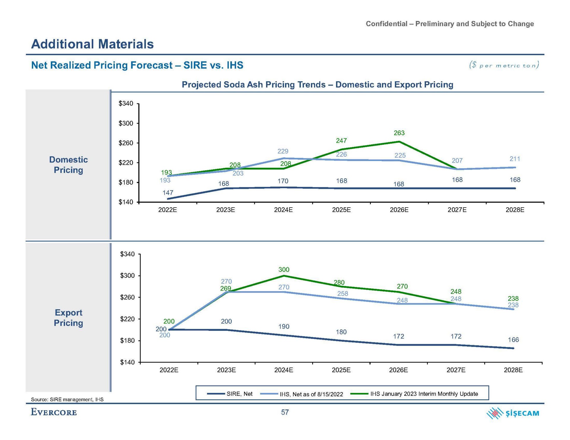 additional materials net realized pricing forecast sire per metric ton | Evercore