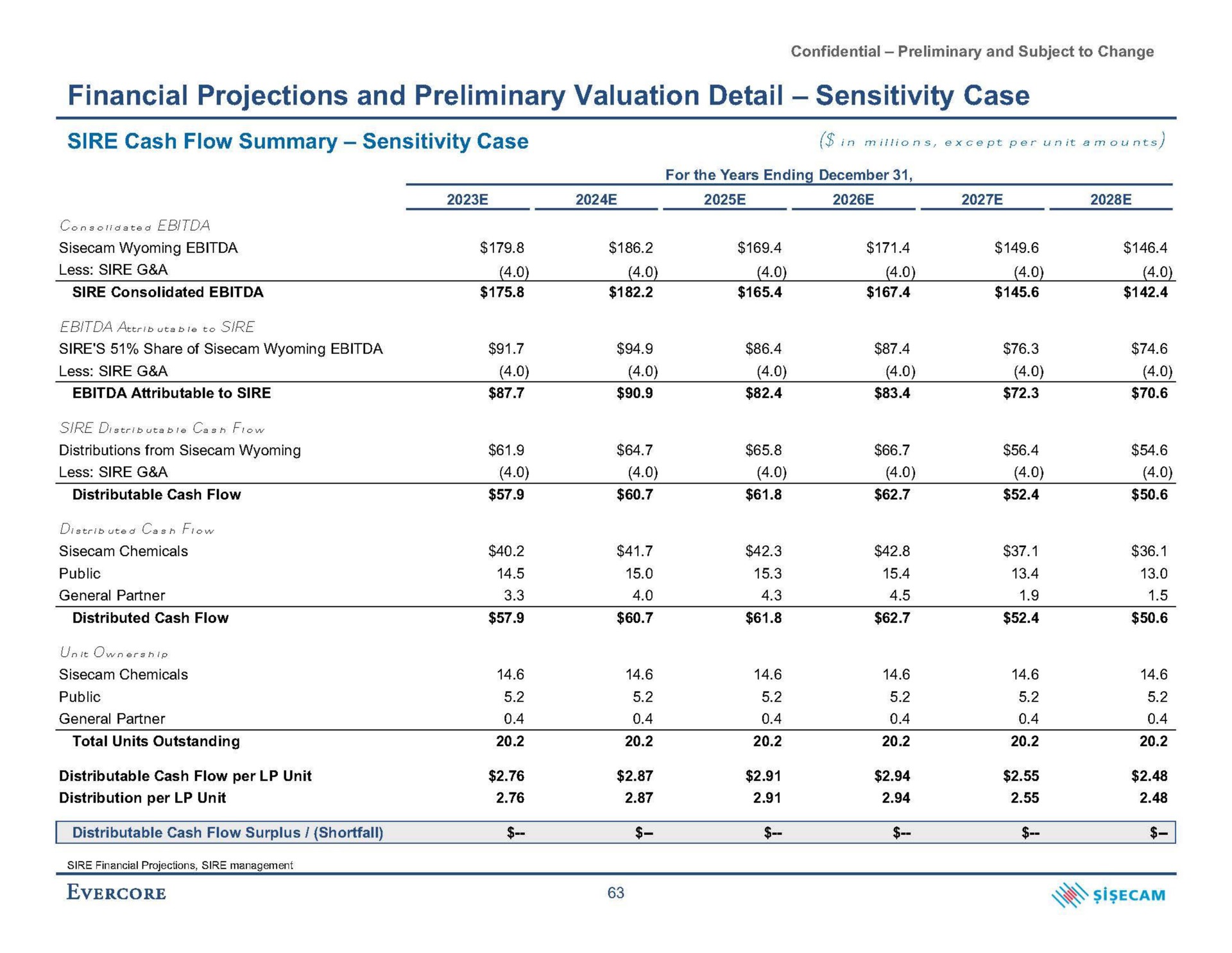 financial projections and preliminary valuation detail sensitivity case | Evercore
