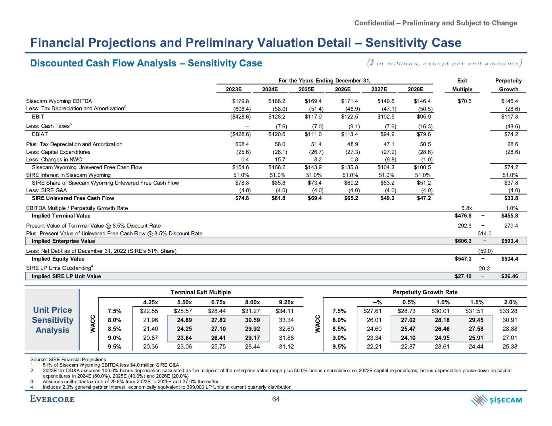 financial projections and preliminary valuation detail sensitivity case discounted cash flow analysis sensitivity case in except per unit amounts | Evercore
